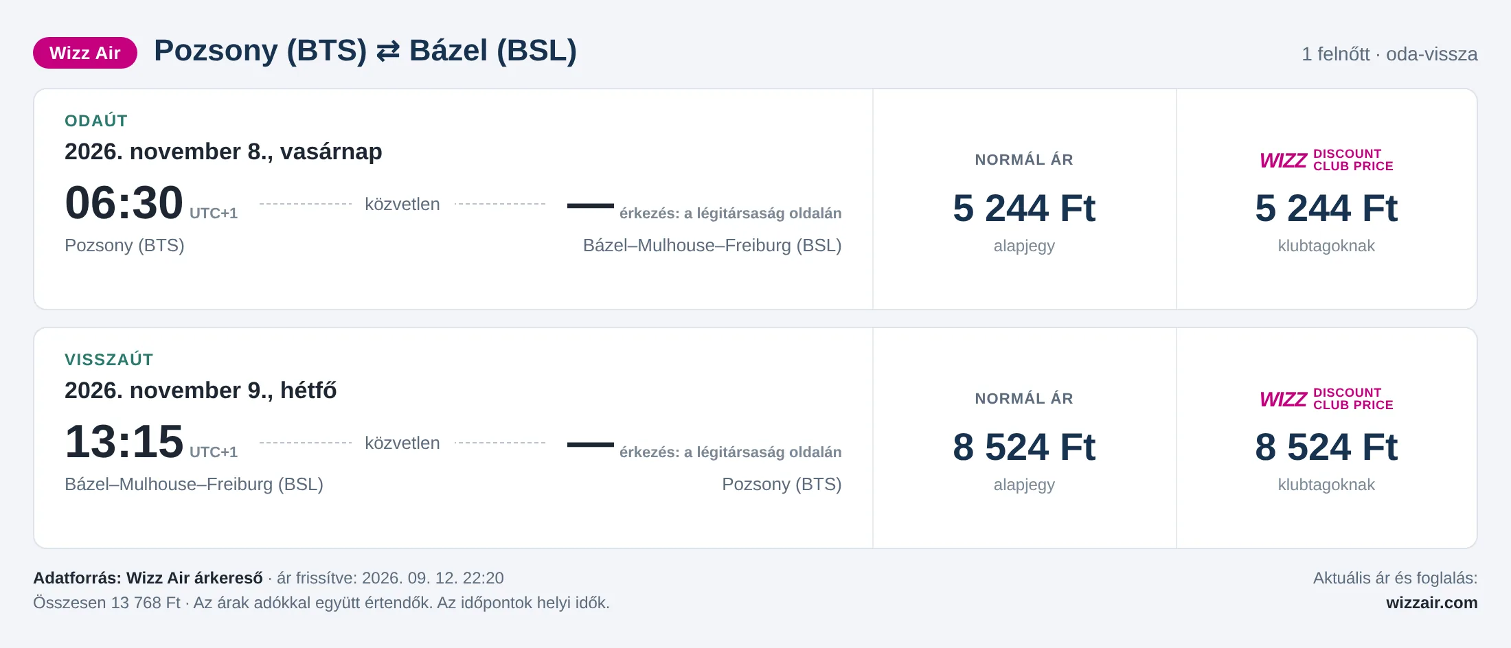 Repülőjegy Bázelbe Pozsonyból – árkártya: 13 768 Ft oda-vissza, Wizz Air