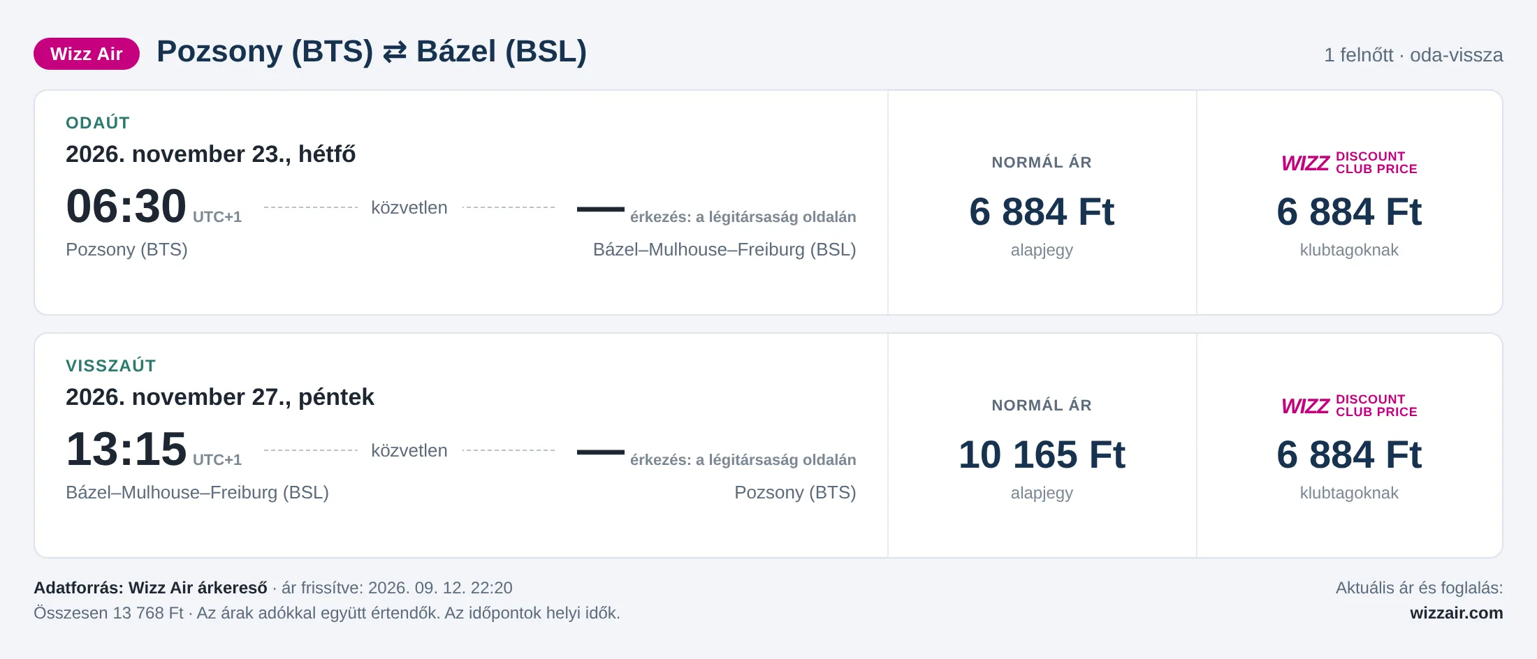 Repülőjegy Bázelbe Pozsonyból – árkártya: 13 768 Ft oda-vissza, Wizz Air