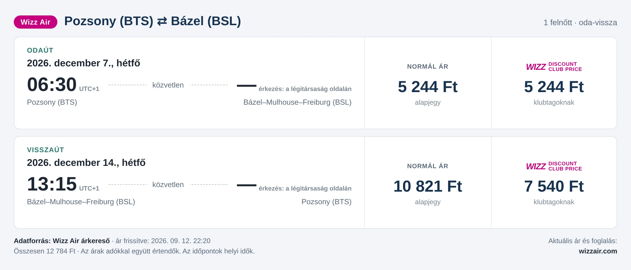 Repülőjegy Bázelbe Pozsonyból – árkártya: 12 784 Ft oda-vissza, Wizz Air