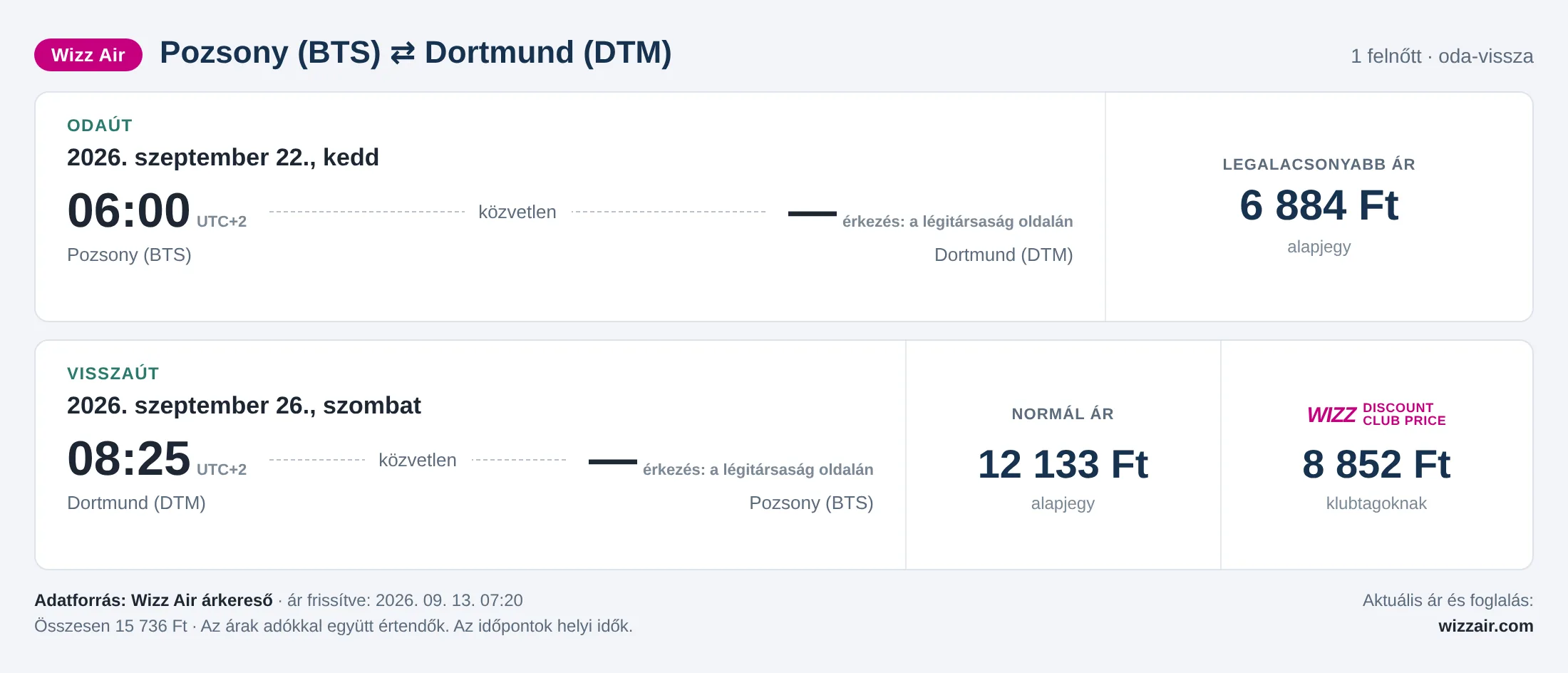 Repülőjegy Dortmundba Pozsonyból – árkártya: 15 736 Ft oda-vissza, Wizz Air
