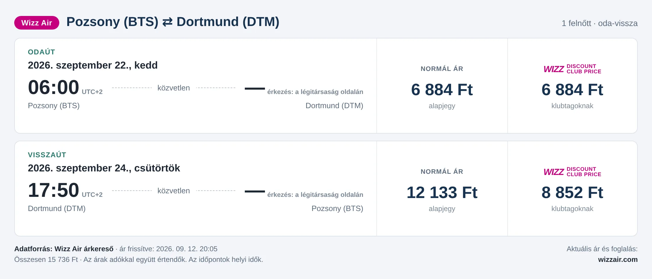 Repülőjegy Dortmundba Pozsonyból – árkártya: 15 736 Ft oda-vissza, Wizz Air