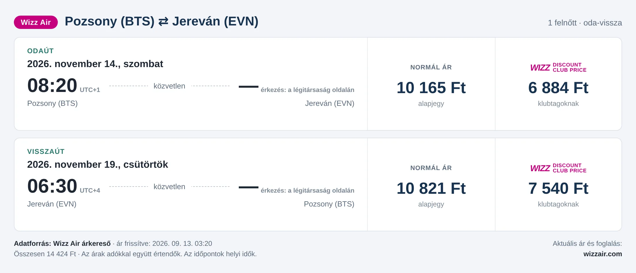 Repülőjegy Jerevánba Pozsonyból – árkártya: 14 424 Ft oda-vissza, Wizz Air