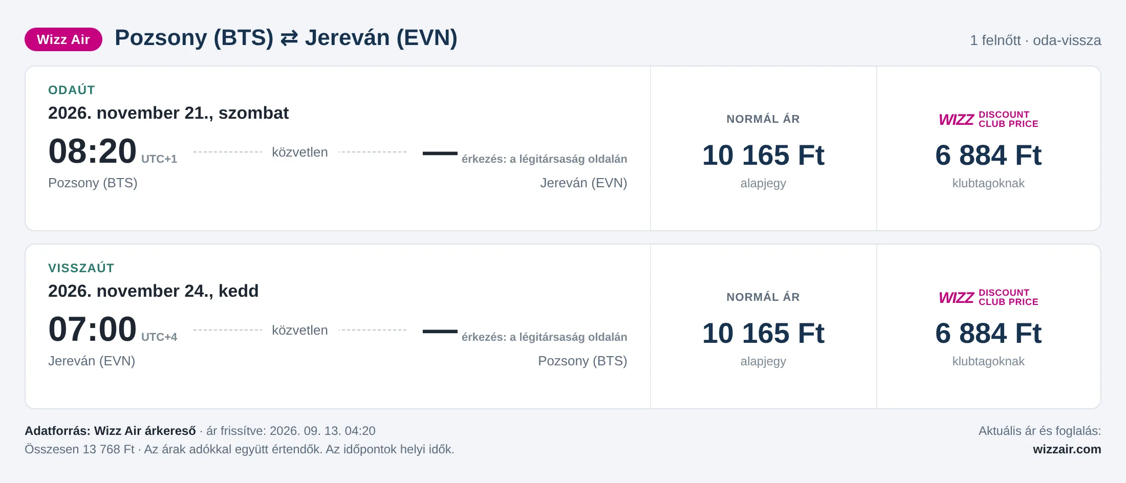 Repülőjegy Jerevánba Pozsonyból – árkártya: 13 768 Ft oda-vissza, Wizz Air
