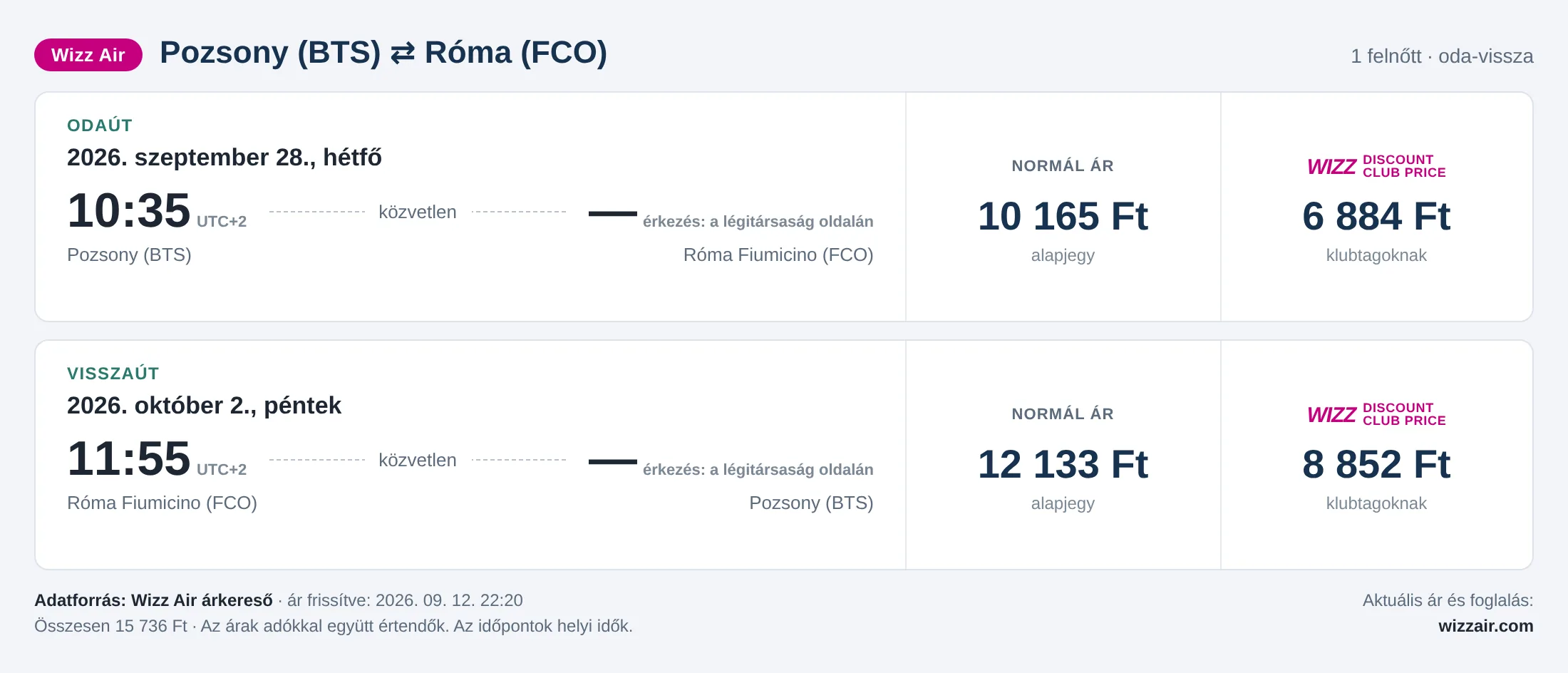 Repülőjegy Rómába Pozsonyból – árkártya: 15 736 Ft oda-vissza, Wizz Air