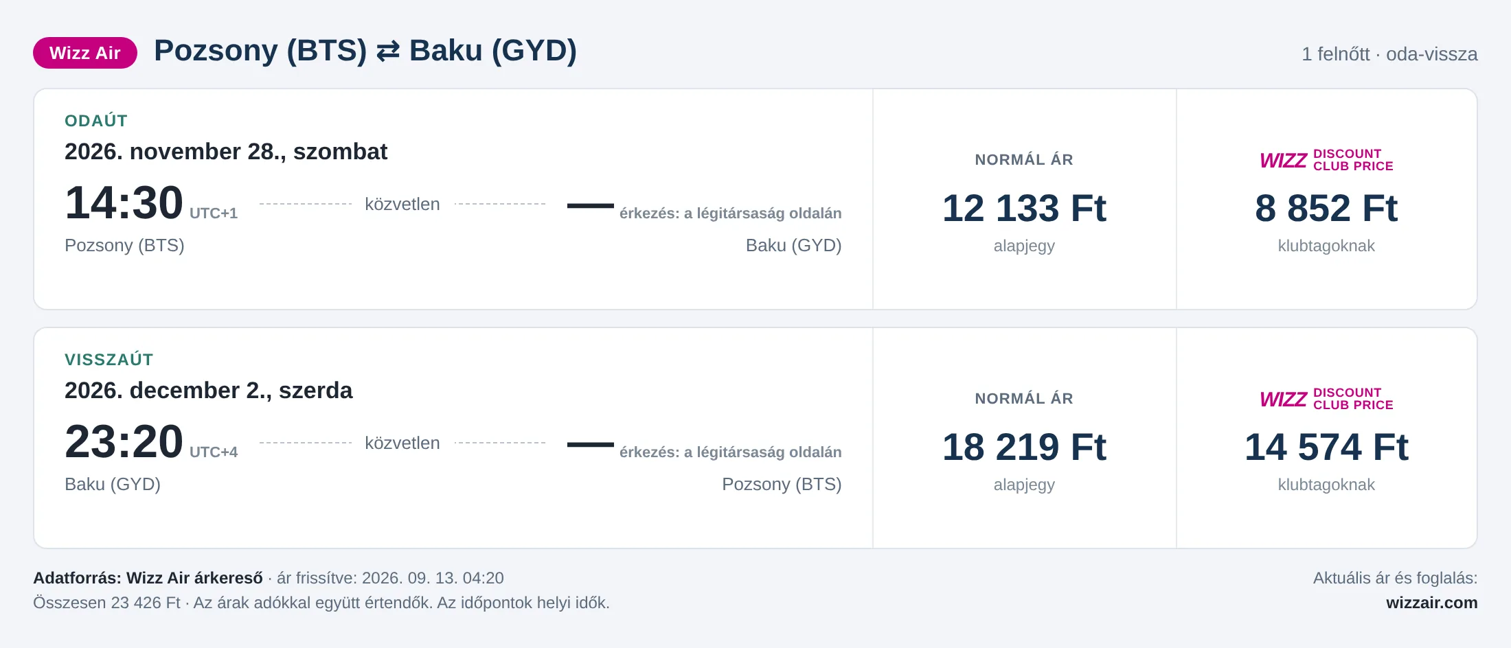 Repülőjegy Bakuba Pozsonyból – árkártya: 23 426 Ft oda-vissza, Wizz Air