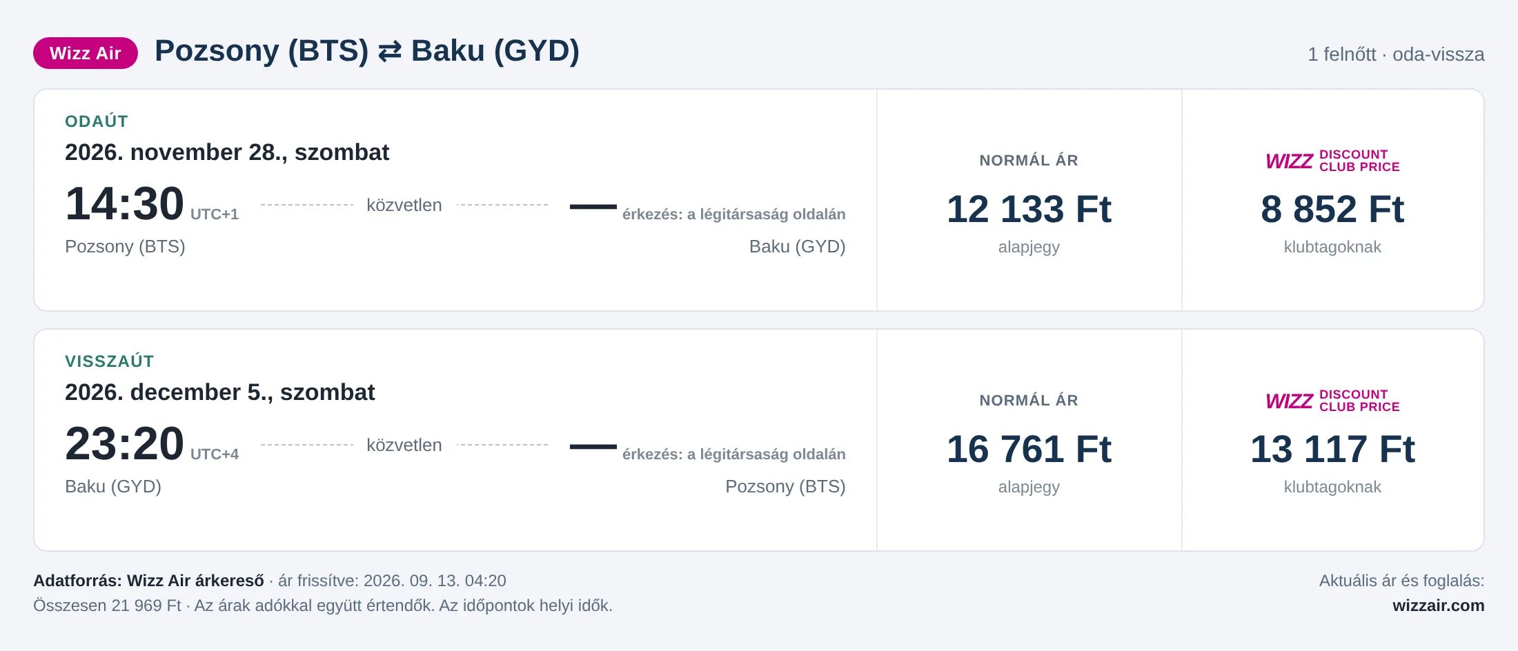 Repülőjegy Bakuba Pozsonyból – árkártya: 21 969 Ft oda-vissza, Wizz Air