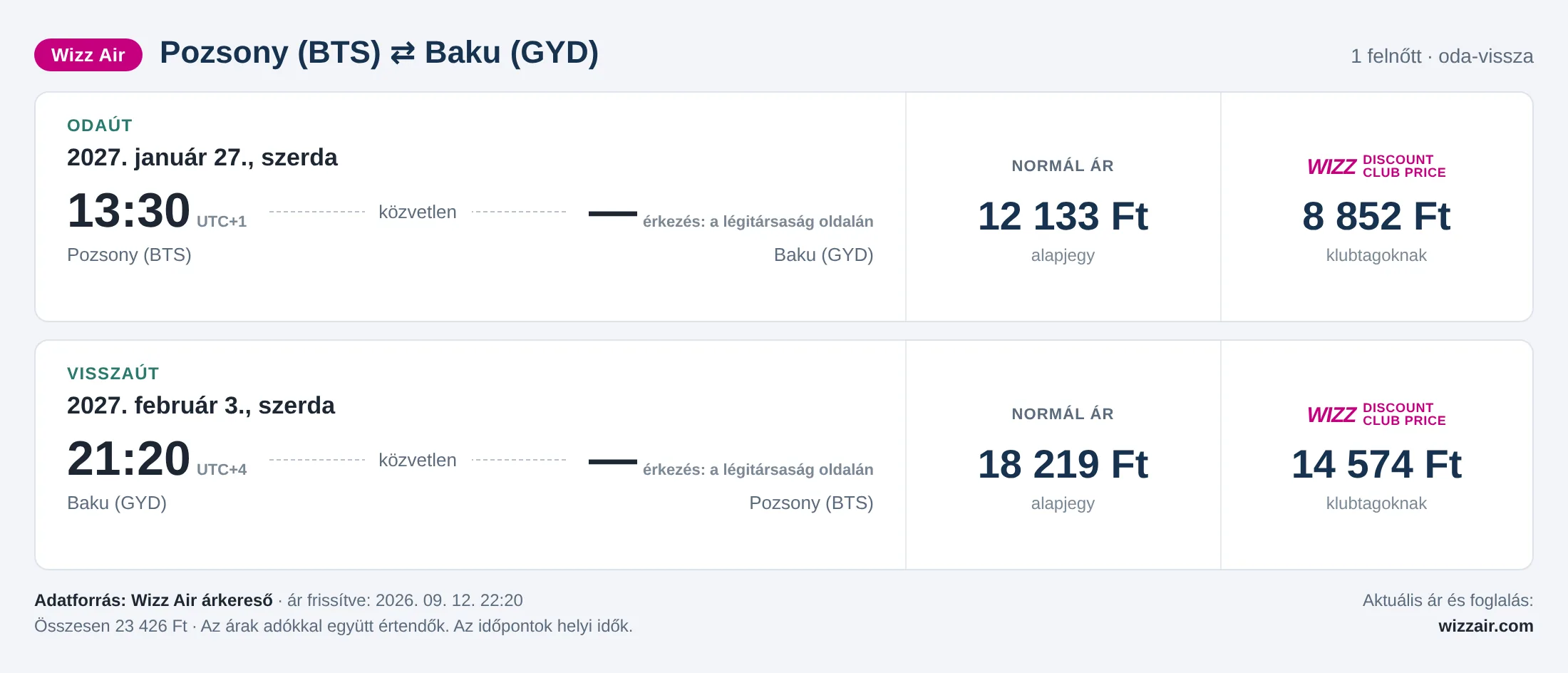 Repülőjegy Bakuba Pozsonyból – árkártya: 23 426 Ft oda-vissza, Wizz Air