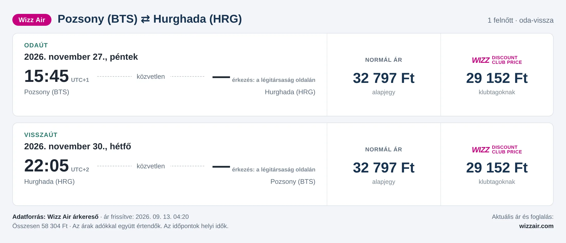 Repülőjegy Hurghadába Pozsonyból – árkártya: 58 304 Ft oda-vissza, Wizz Air