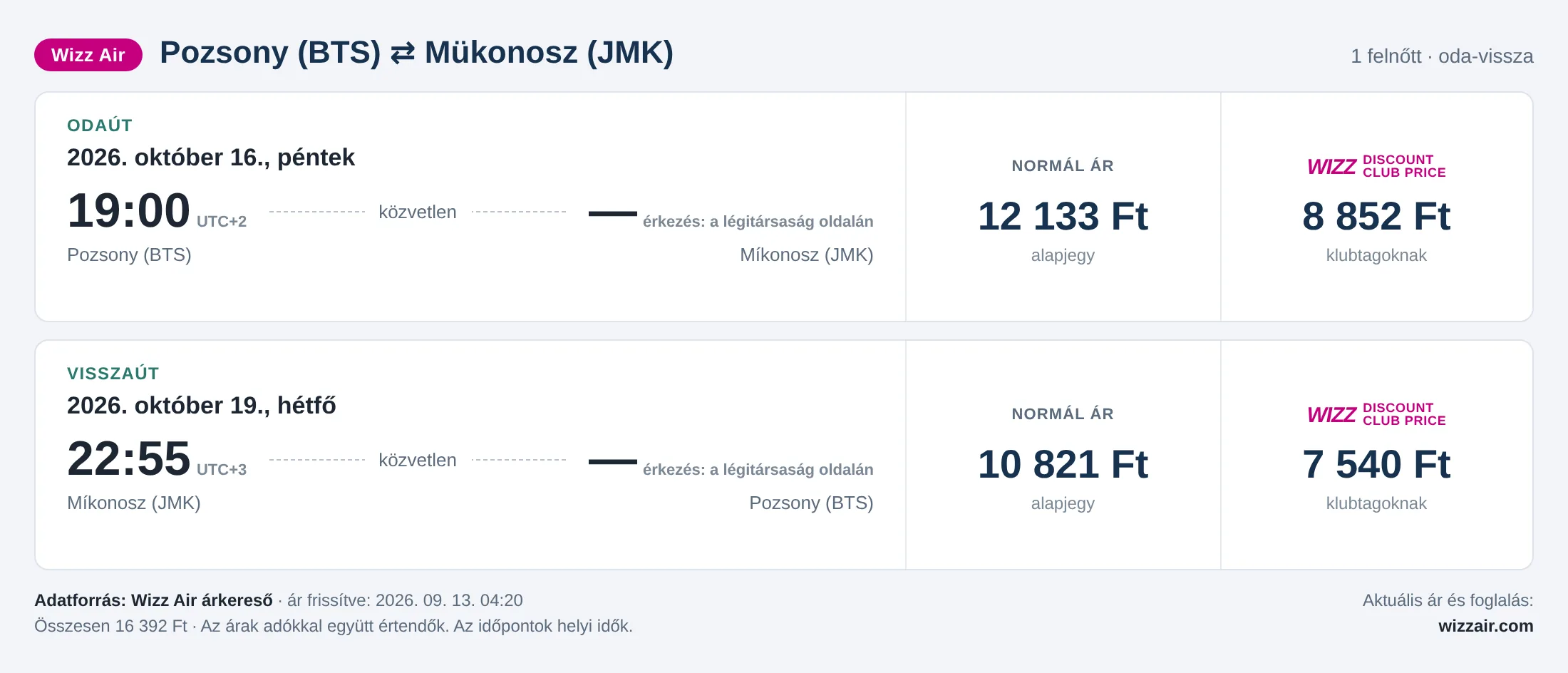 Repülőjegy Mükonoszra Pozsonyból – árkártya: 16 392 Ft oda-vissza, Wizz Air