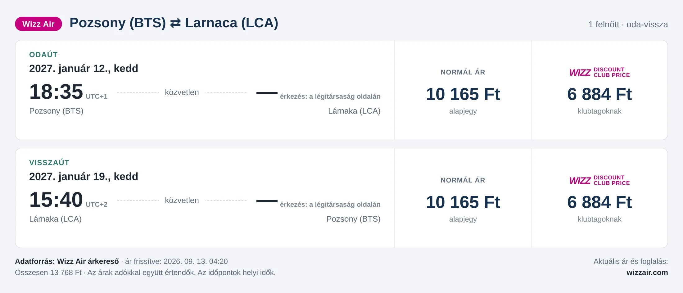 Repülőjegy Larnacába Pozsonyból – árkártya: 13 768 Ft oda-vissza, Wizz Air