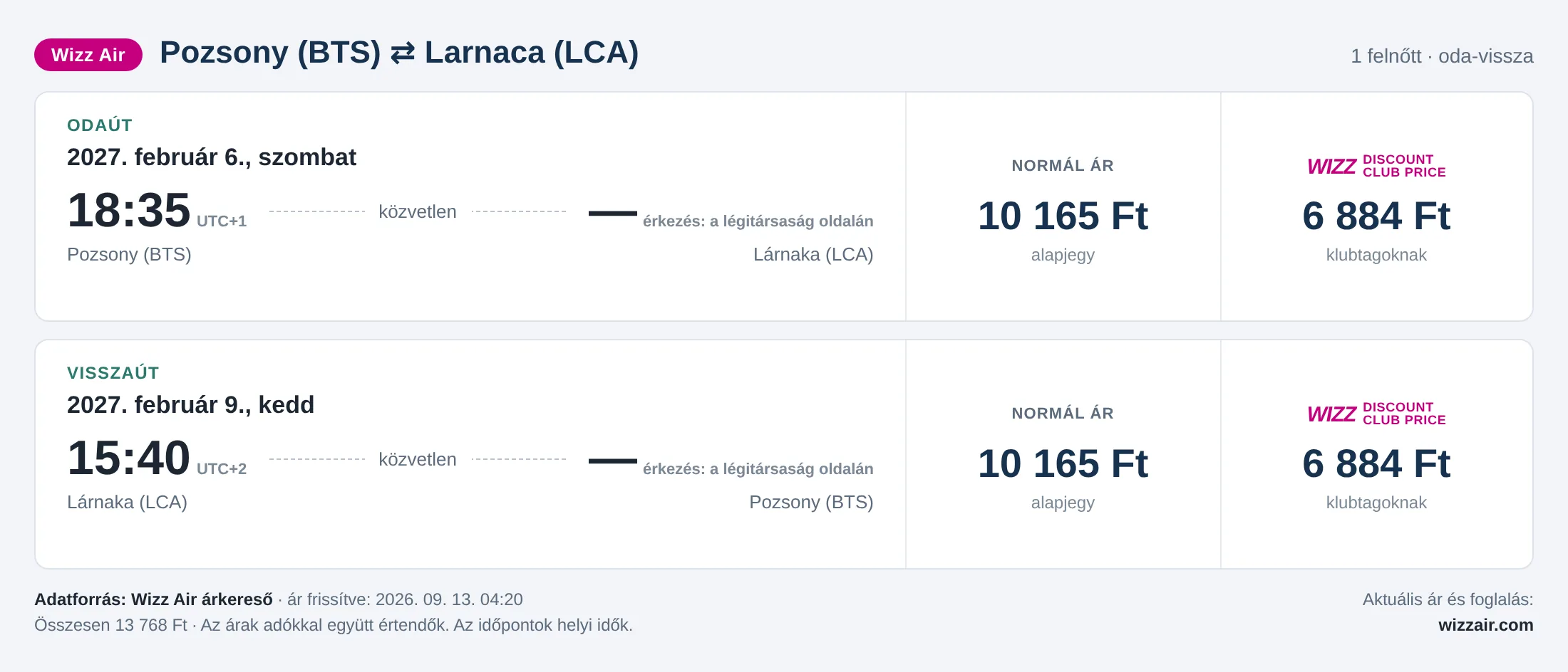 Repülőjegy Larnacába Pozsonyból – árkártya: 13 768 Ft oda-vissza, Wizz Air