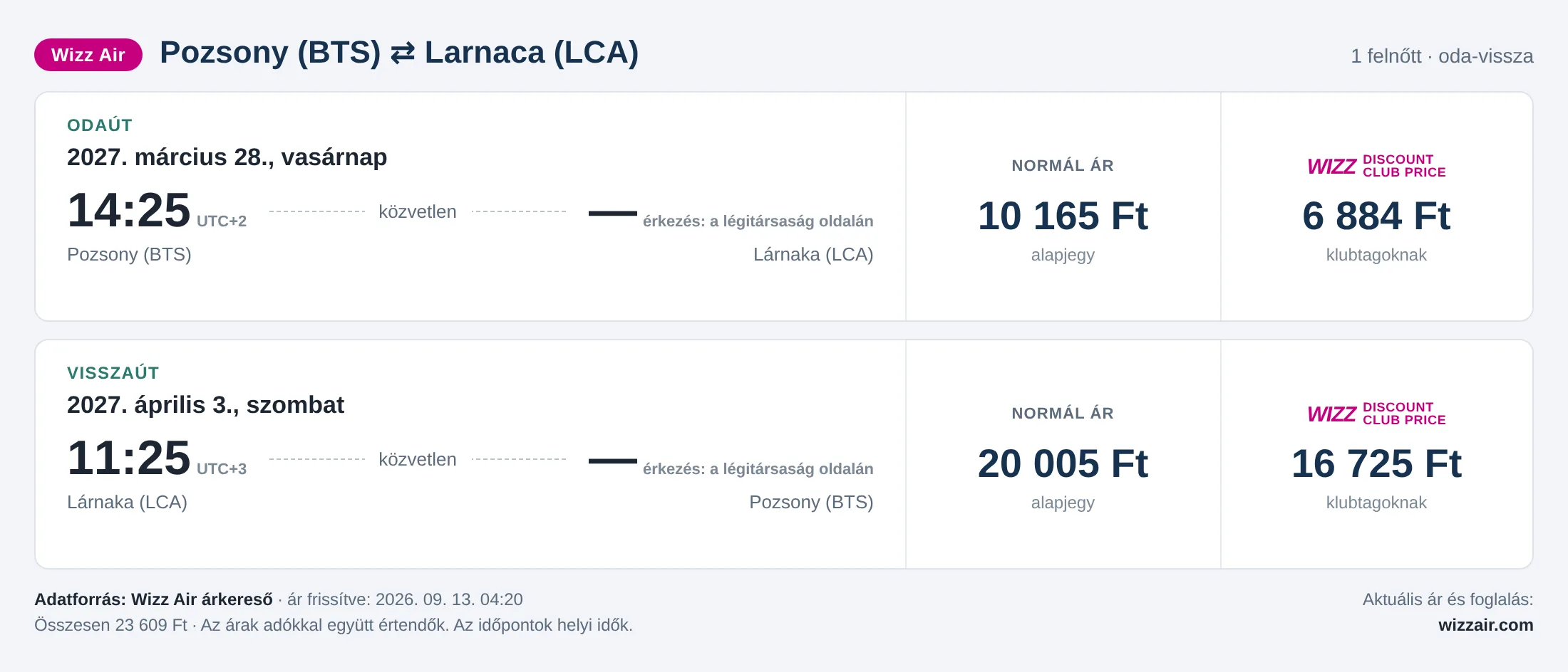 Repülőjegy Larnacába Pozsonyból – árkártya: 23 609 Ft oda-vissza, Wizz Air