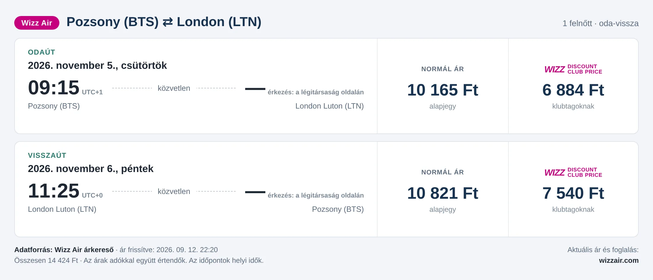 Repülőjegy Londonba Pozsonyból – árkártya: 14 424 Ft oda-vissza, Wizz Air