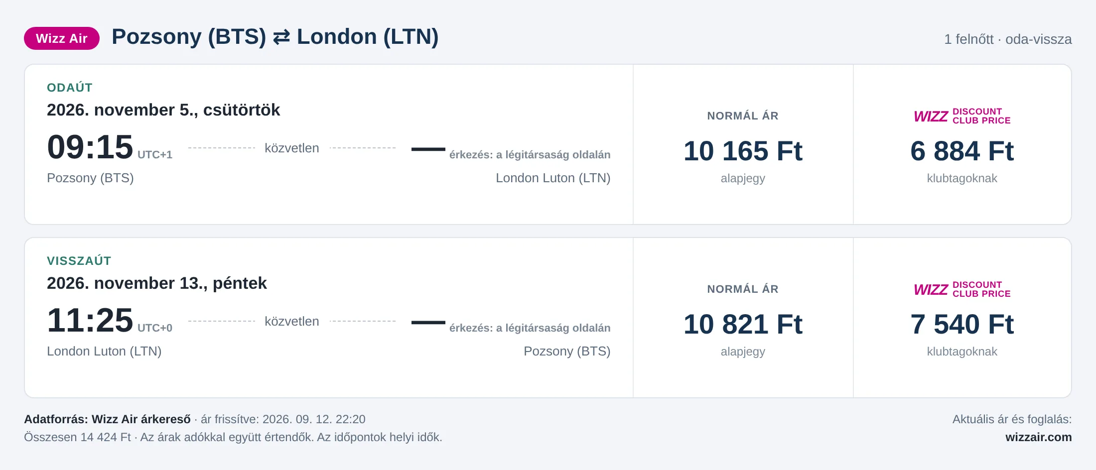 Repülőjegy Londonba Pozsonyból – árkártya: 14 424 Ft oda-vissza, Wizz Air