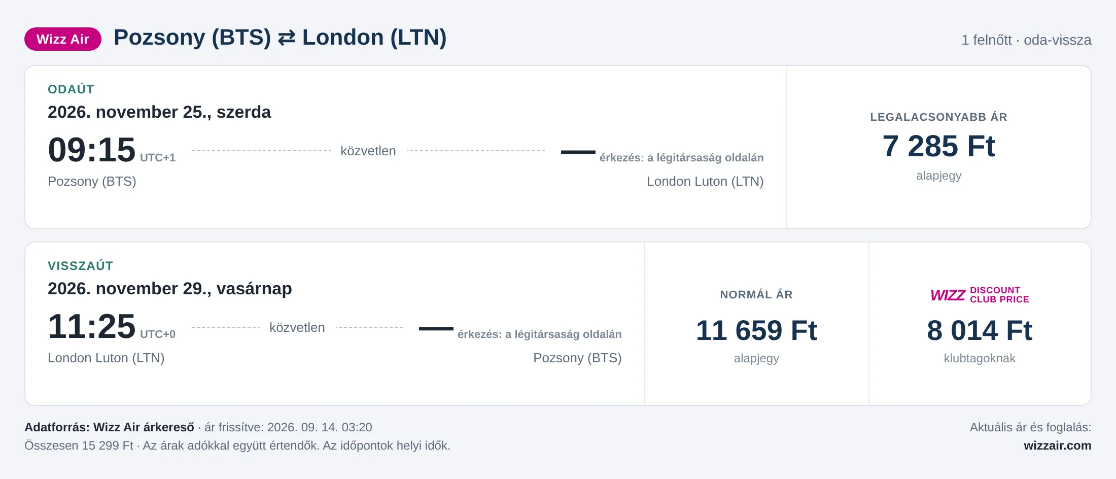 Repülőjegy Londonba Pozsonyból – árkártya: 15 299 Ft oda-vissza, Wizz Air
