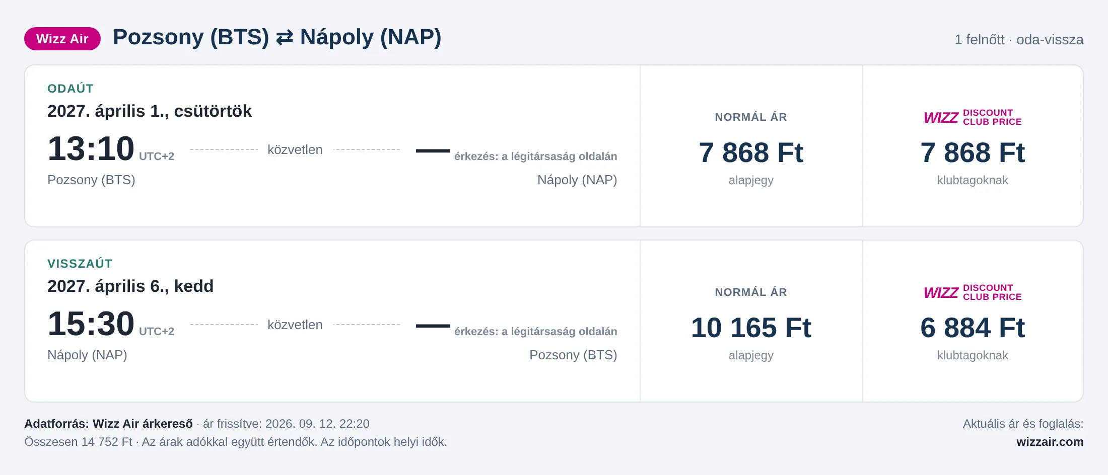 Repülőjegy Nápolyba Pozsonyból – árkártya: 14 752 Ft oda-vissza, Wizz Air