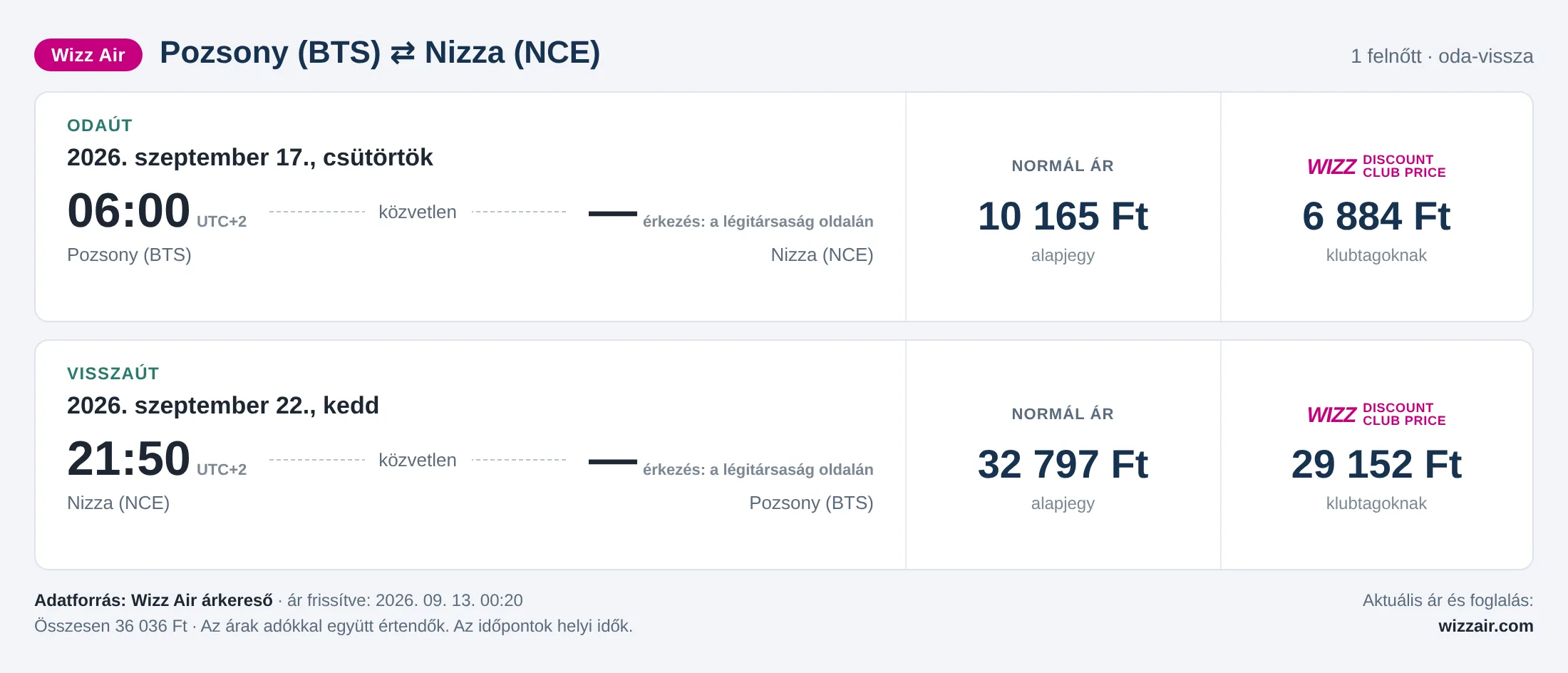 Repülőjegy Nizzába Pozsonyból – árkártya: 36 036 Ft oda-vissza, Wizz Air