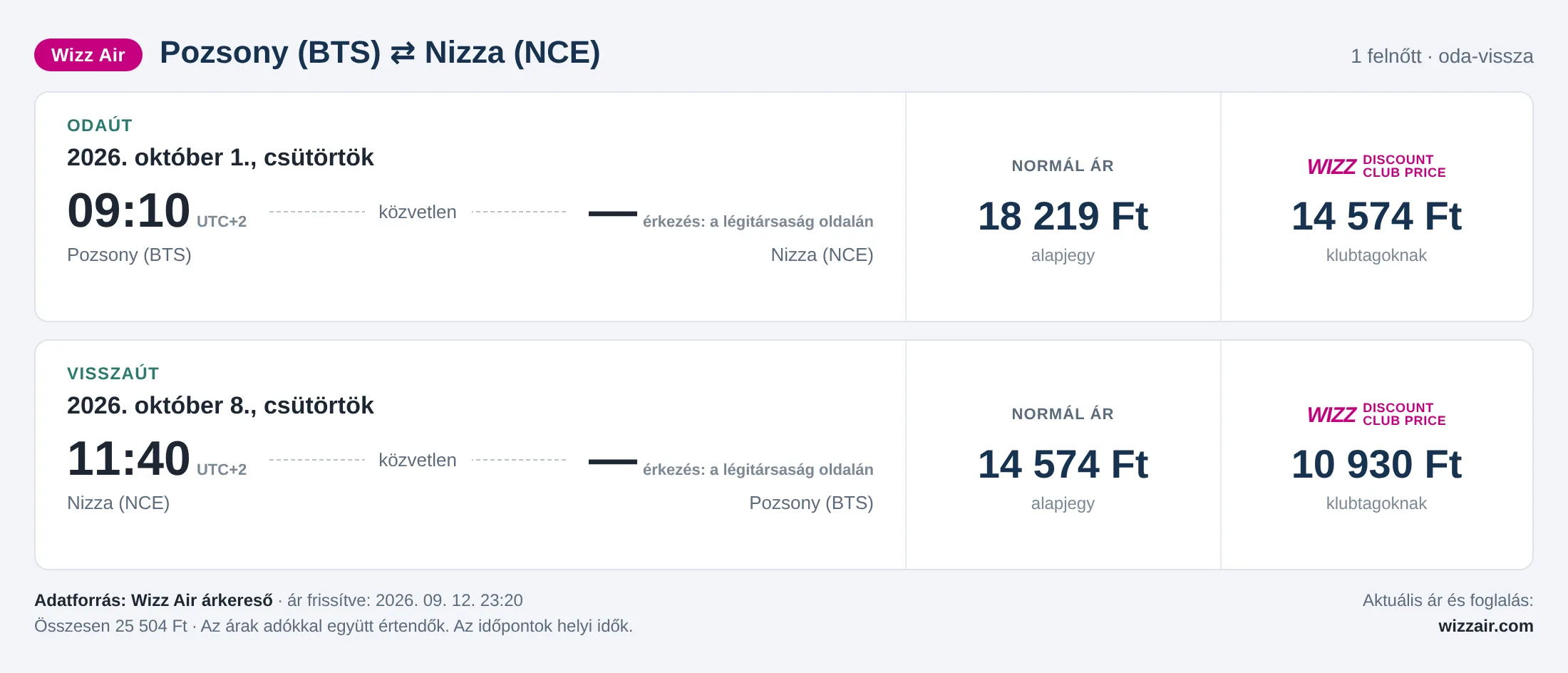 Repülőjegy Nizzába Pozsonyból – árkártya: 25 504 Ft oda-vissza, Wizz Air