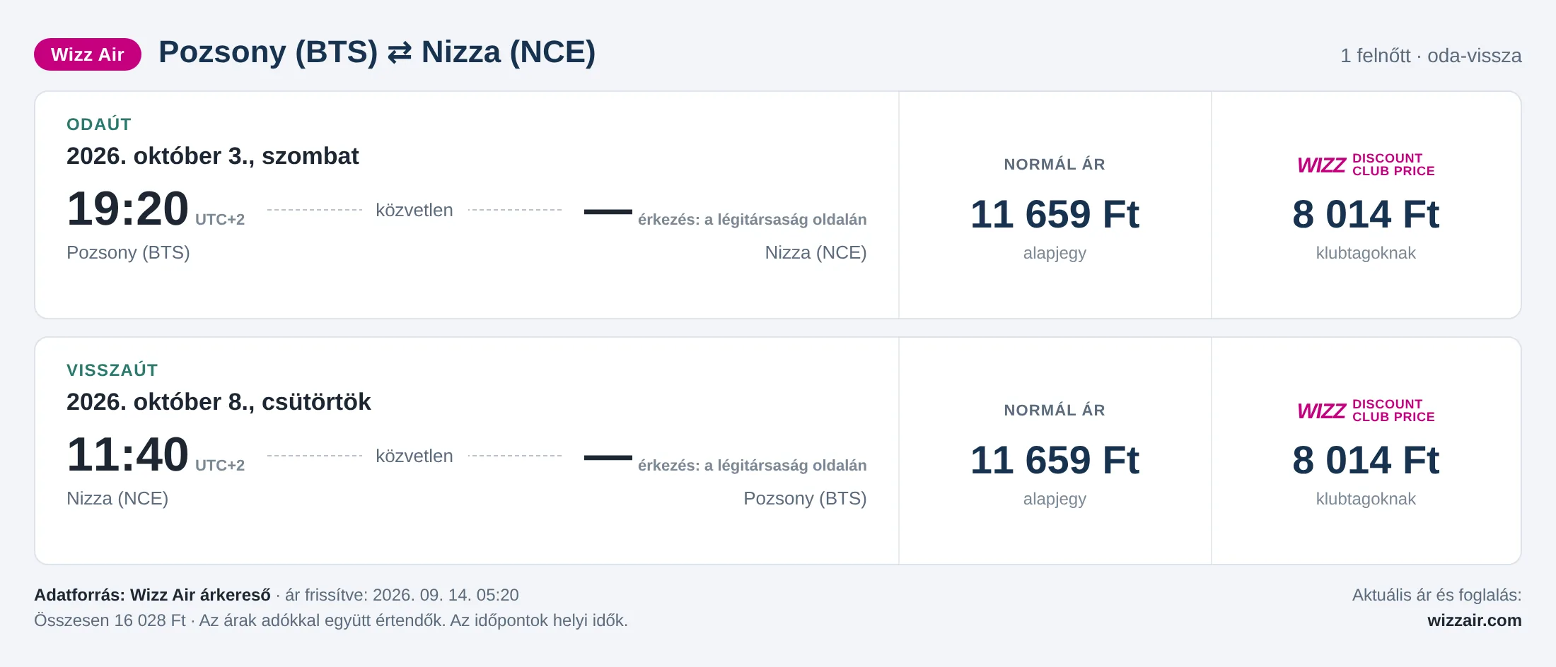 Repülőjegy Nizzába Pozsonyból – árkártya: 16 028 Ft oda-vissza, Wizz Air