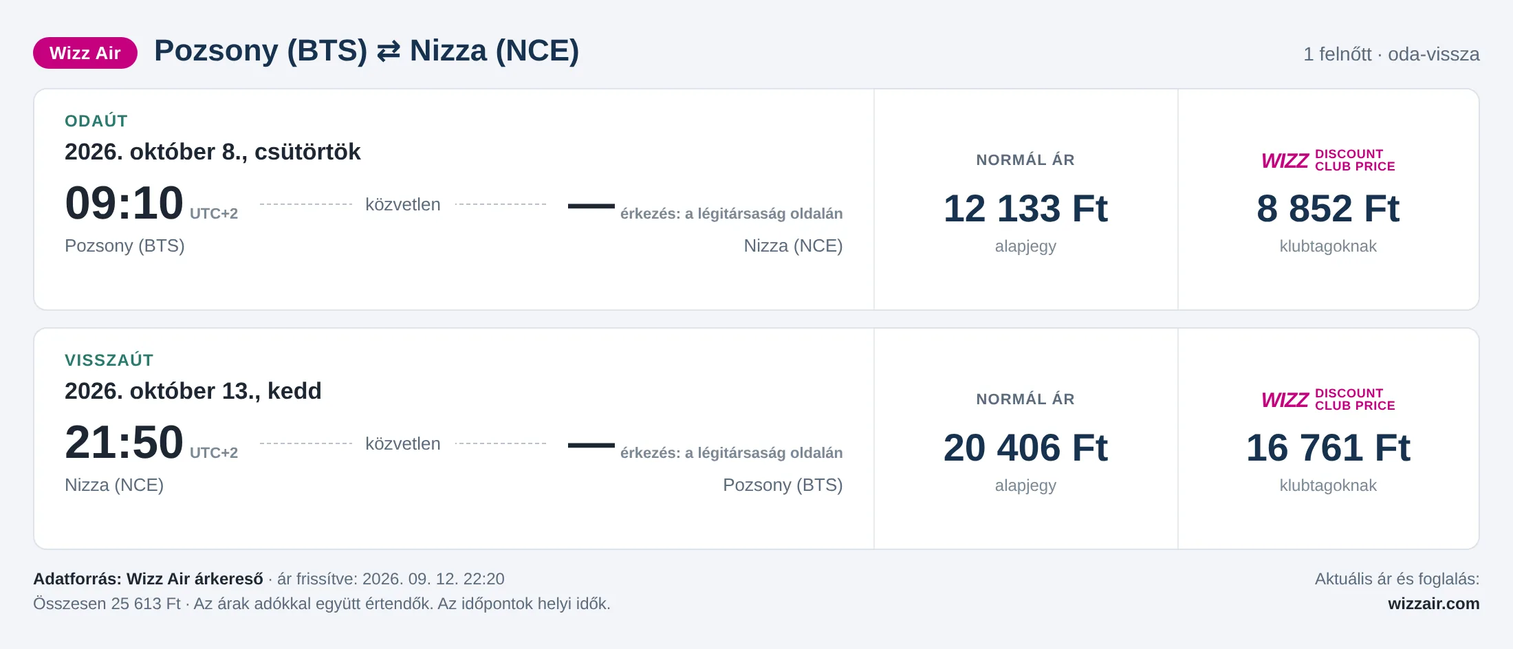 Repülőjegy Nizzába Pozsonyból – árkártya: 25 613 Ft oda-vissza, Wizz Air