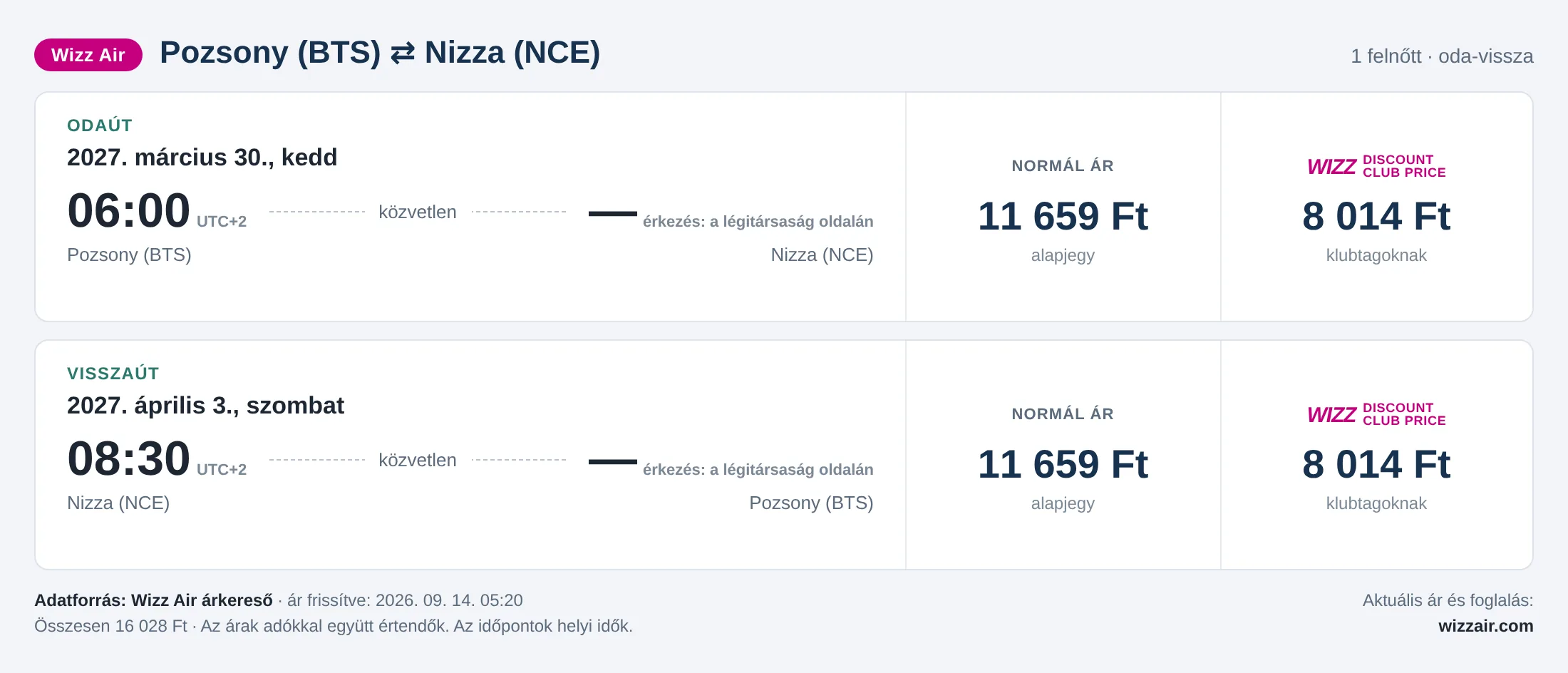 Repülőjegy Nizzába Pozsonyból – árkártya: 16 028 Ft oda-vissza, Wizz Air
