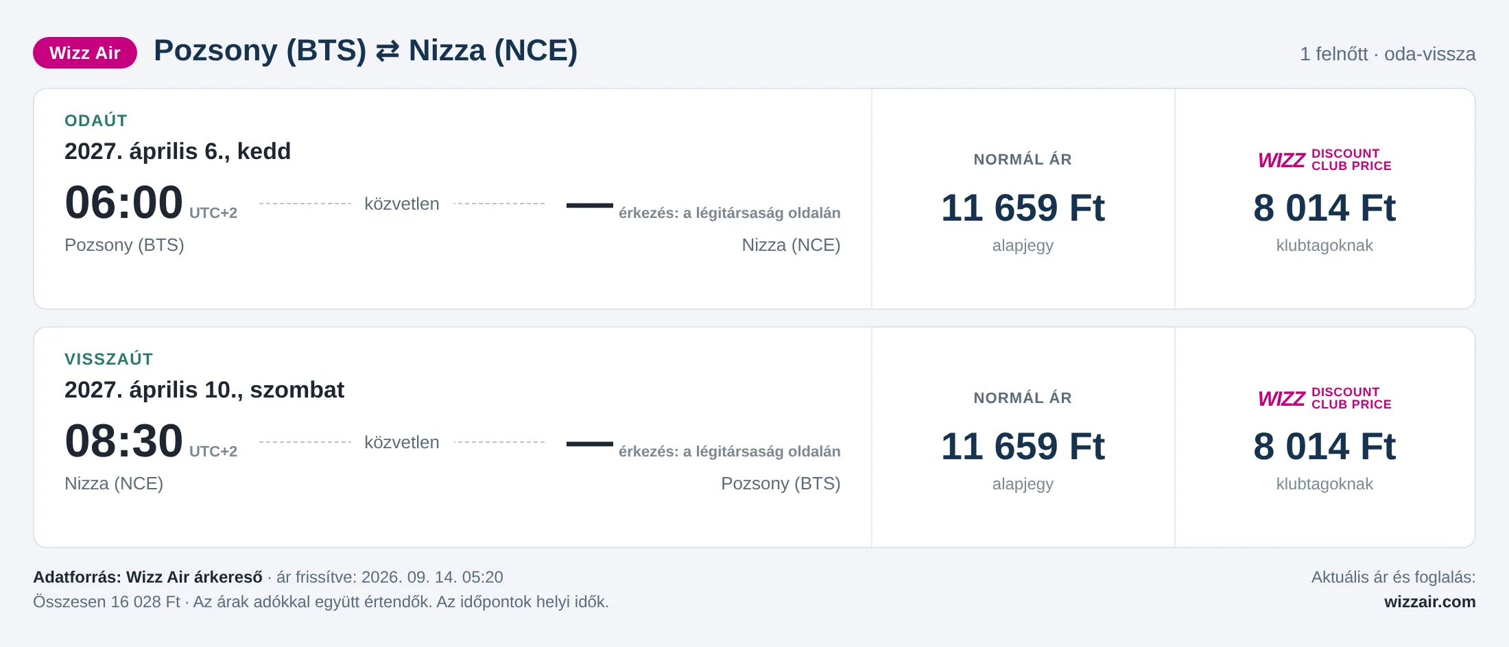 Repülőjegy Nizzába Pozsonyból – árkártya: 16 028 Ft oda-vissza, Wizz Air