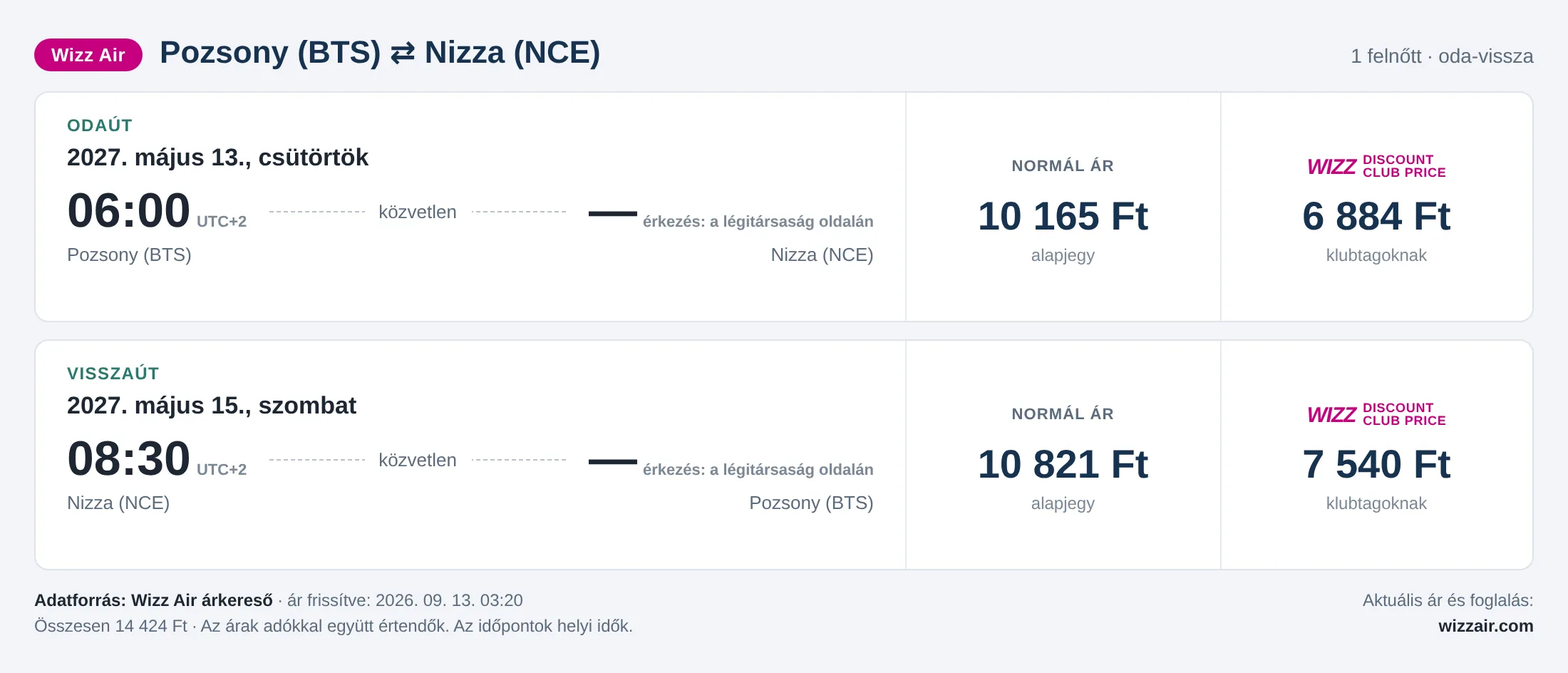 Repülőjegy Nizzába Pozsonyból – árkártya: 14 424 Ft oda-vissza, Wizz Air