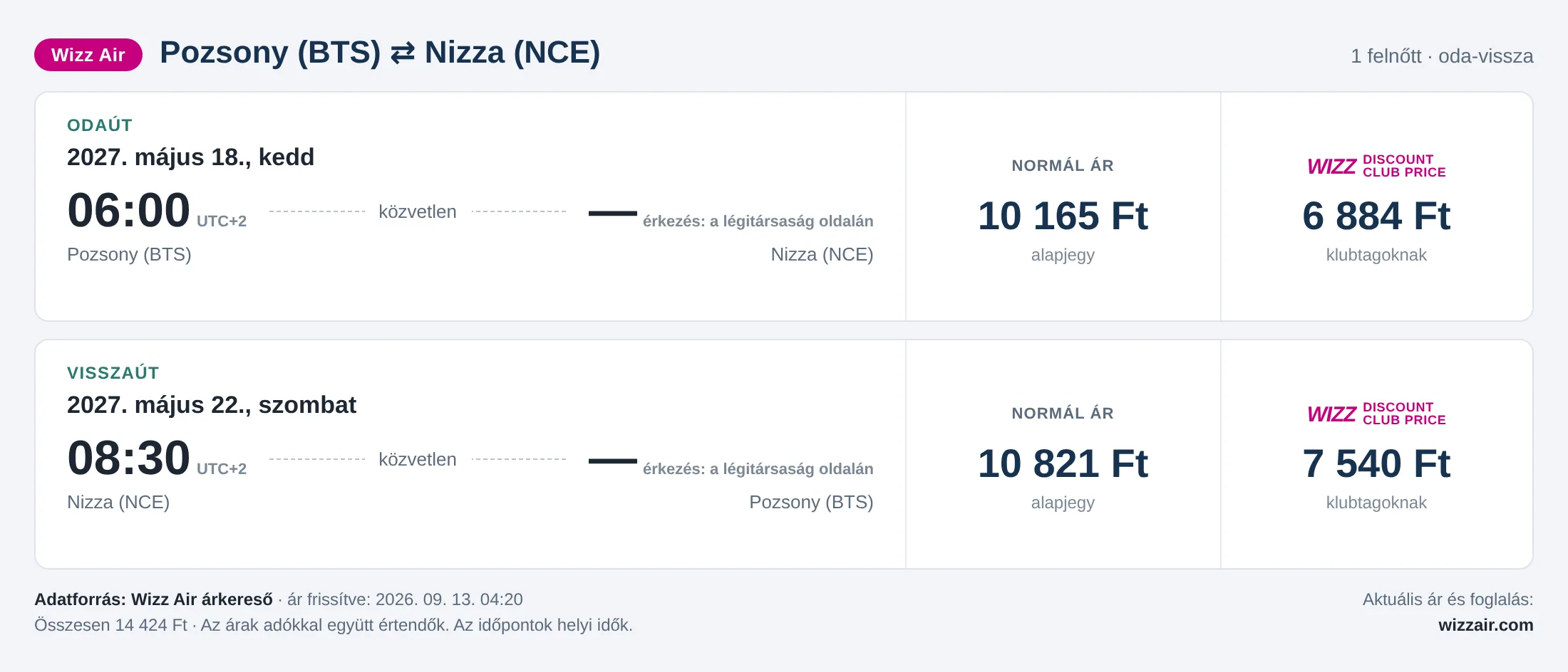 Repülőjegy Nizzába Pozsonyból – árkártya: 14 424 Ft oda-vissza, Wizz Air