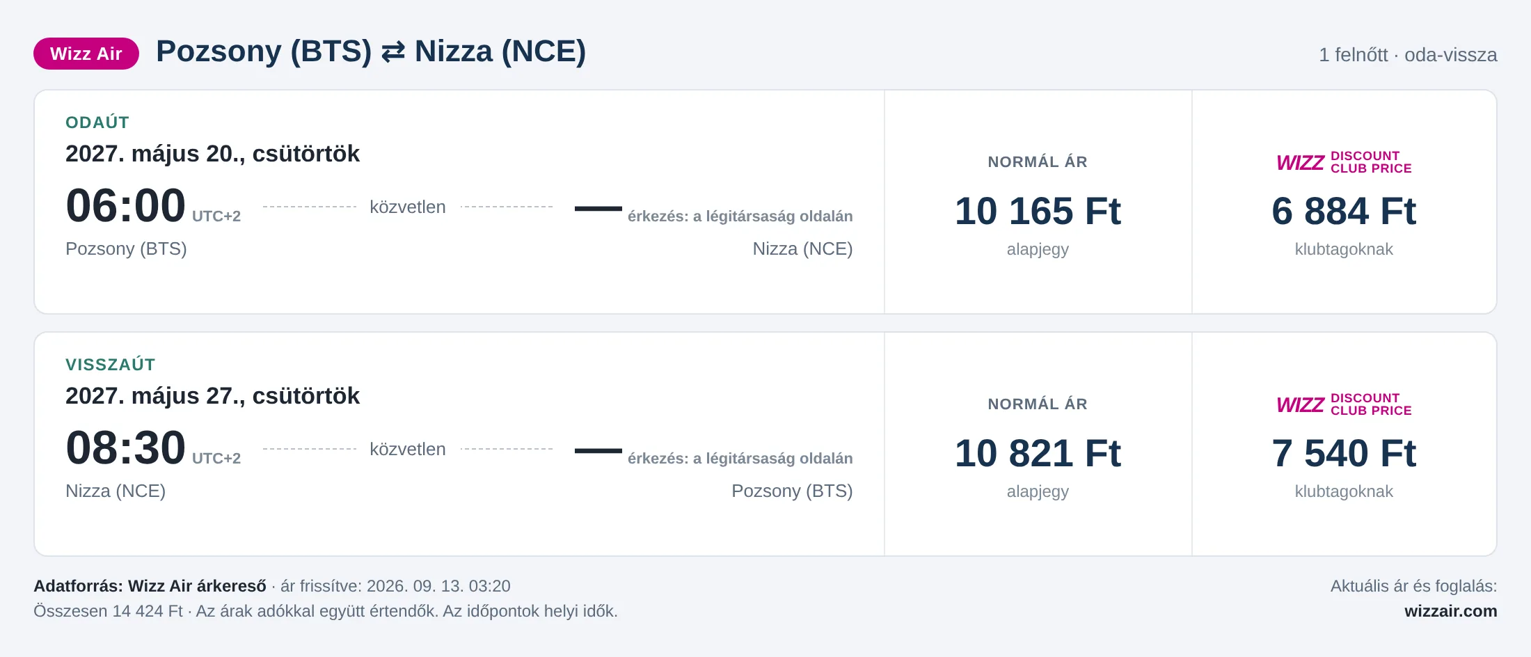 Repülőjegy Nizzába Pozsonyból – árkártya: 14 424 Ft oda-vissza, Wizz Air