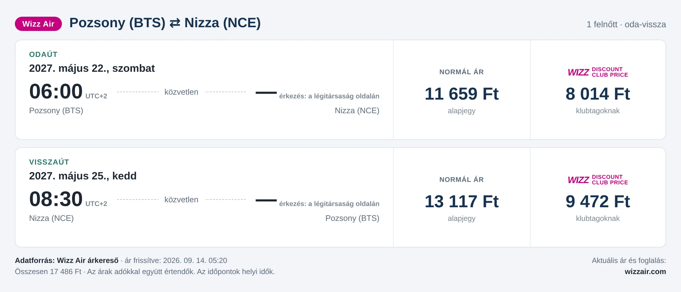 Repülőjegy Nizzába Pozsonyból – árkártya: 17 486 Ft oda-vissza, Wizz Air