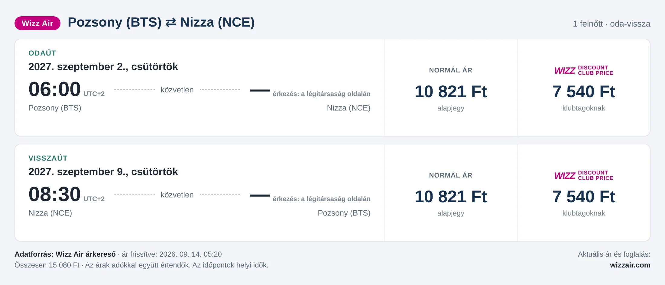 Repülőjegy Nizzába Pozsonyból – árkártya: 15 080 Ft oda-vissza, Wizz Air
