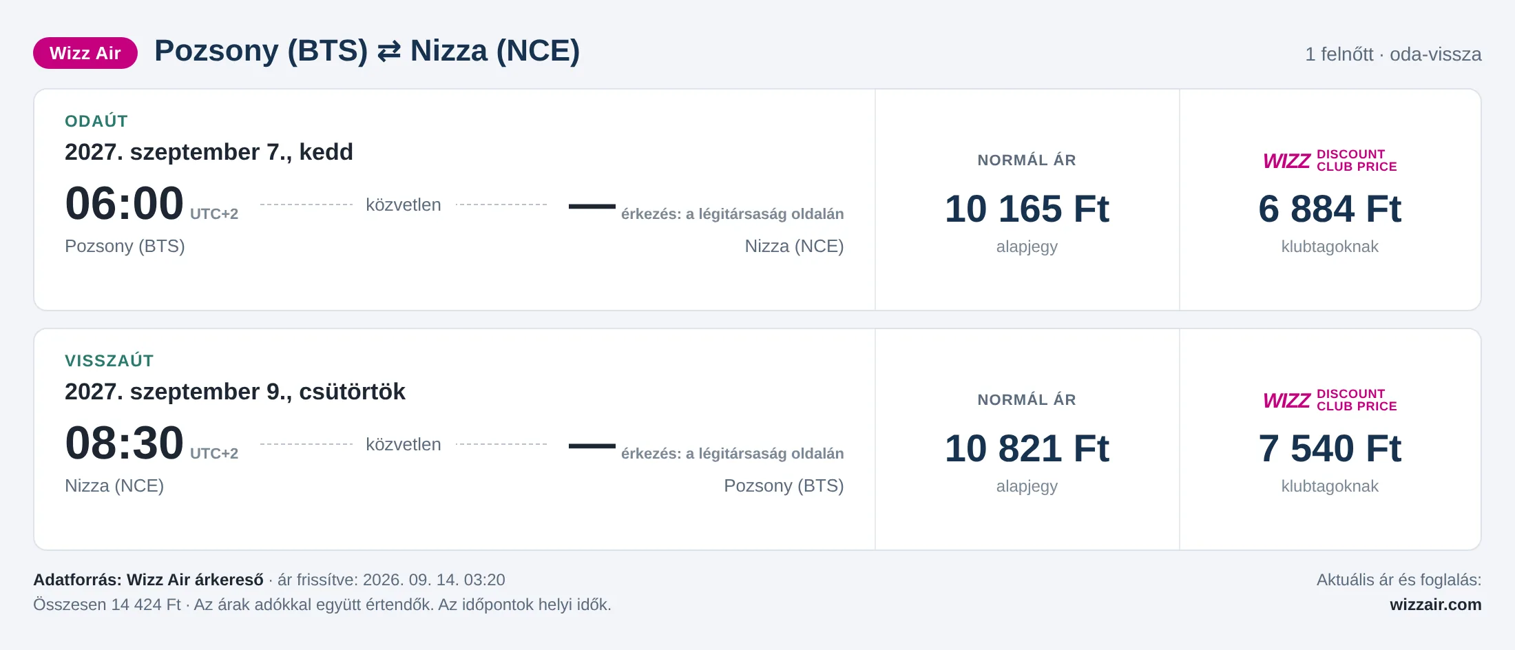 Repülőjegy Nizzába Pozsonyból – árkártya: 14 424 Ft oda-vissza, Wizz Air