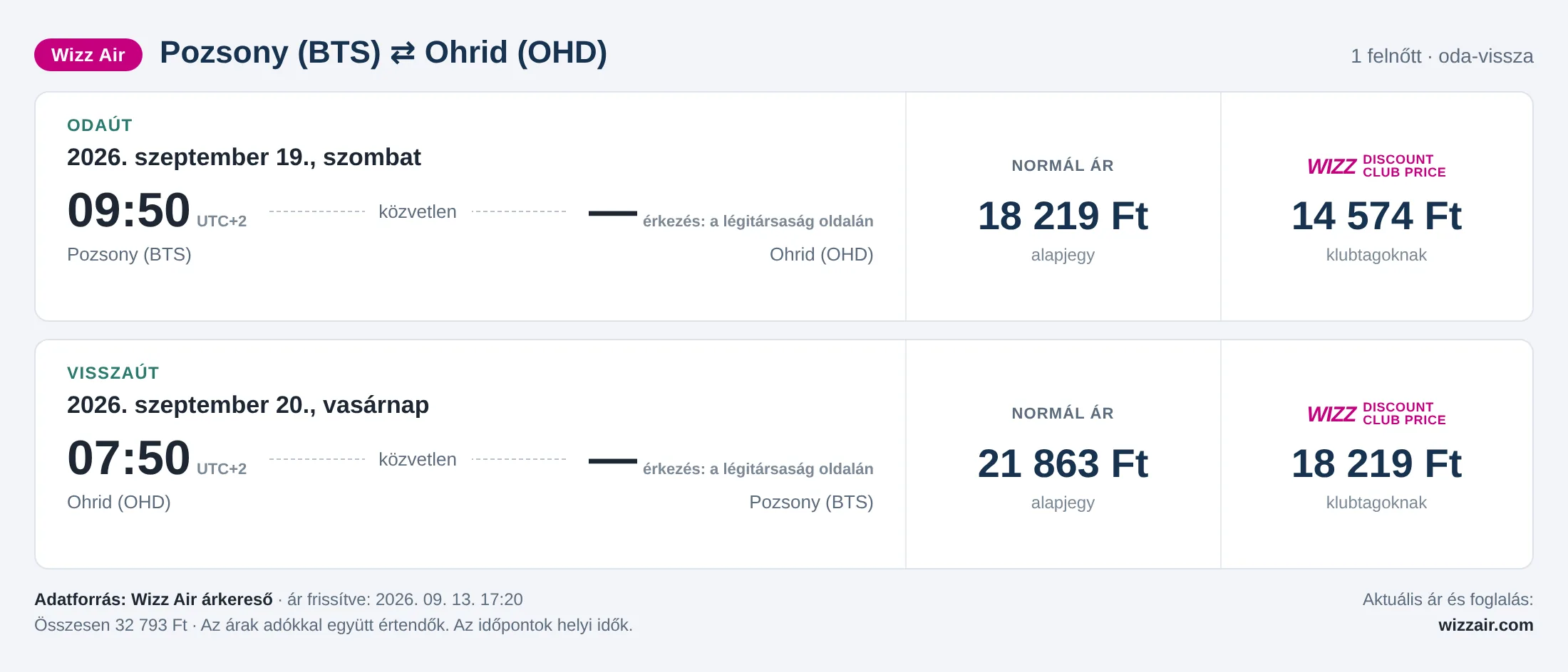 Repülőjegy Ohridba Pozsonyból – árkártya: 32 793 Ft oda-vissza, Wizz Air
