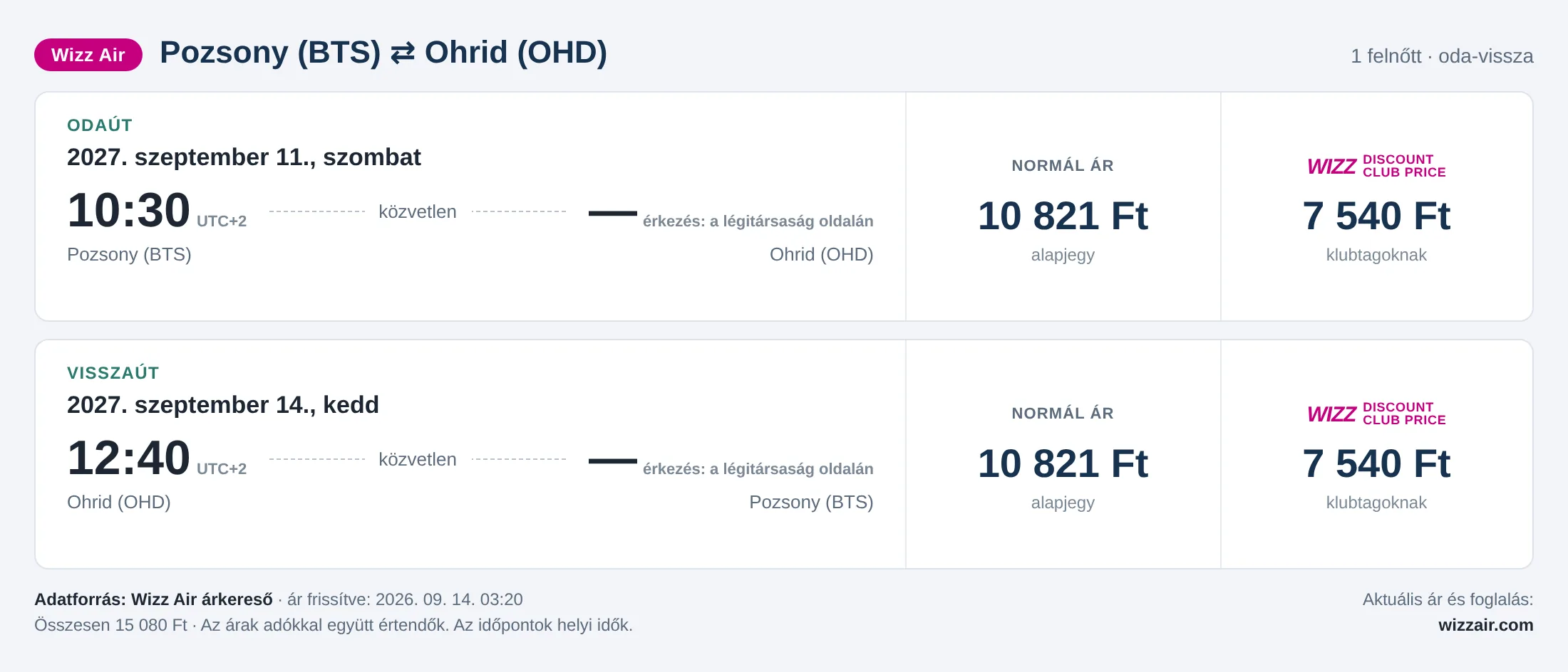 Repülőjegy Ohridba Pozsonyból – árkártya: 15 080 Ft oda-vissza, Wizz Air
