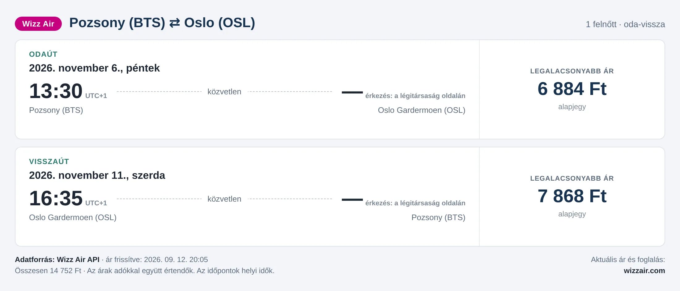 Repülőjegy Oslóba Pozsonyból – árkártya: 14 752 Ft oda-vissza, Wizz Air