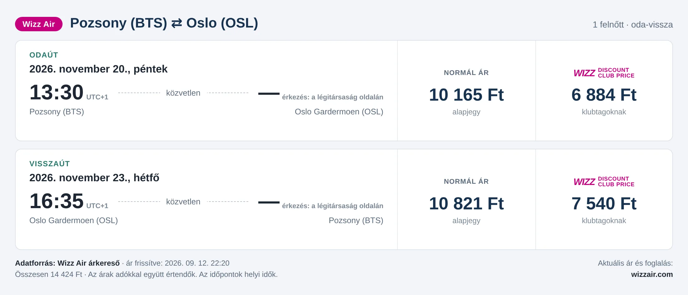 Repülőjegy Oslóba Pozsonyból – árkártya: 14 424 Ft oda-vissza, Wizz Air