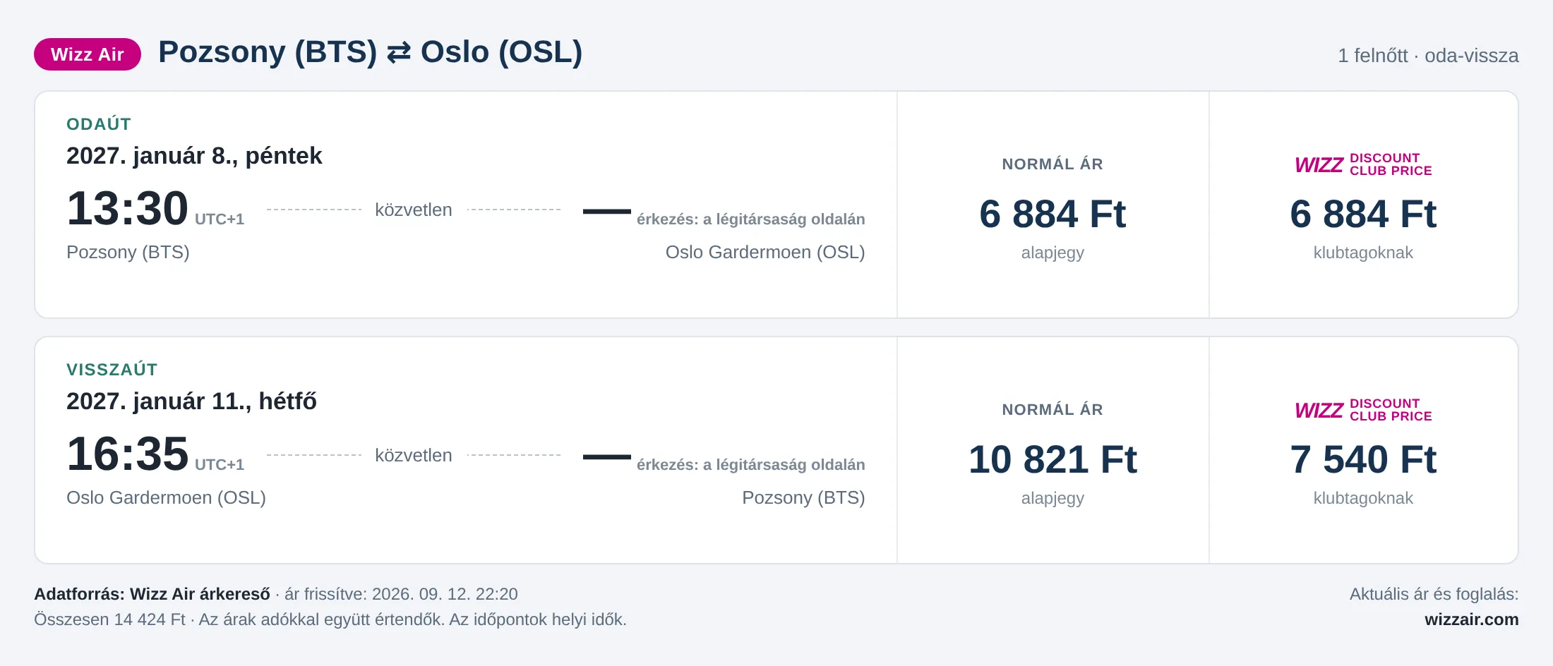 Repülőjegy Oslóba Pozsonyból – árkártya: 14 424 Ft oda-vissza, Wizz Air
