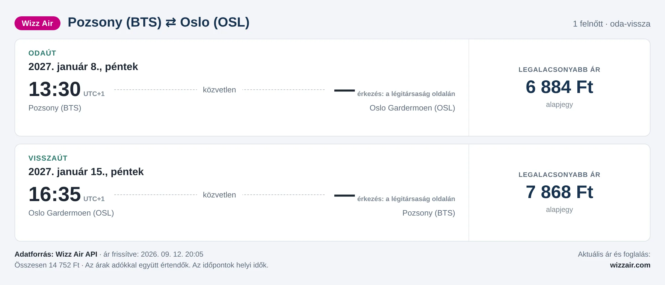 Repülőjegy Oslóba Pozsonyból – árkártya: 14 752 Ft oda-vissza, Wizz Air