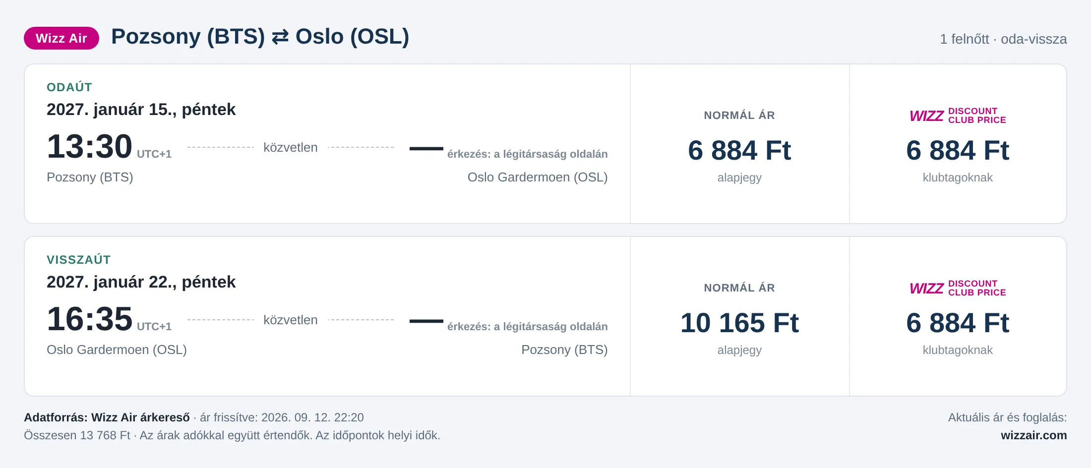 Repülőjegy Oslóba Pozsonyból – árkártya: 13 768 Ft oda-vissza, Wizz Air
