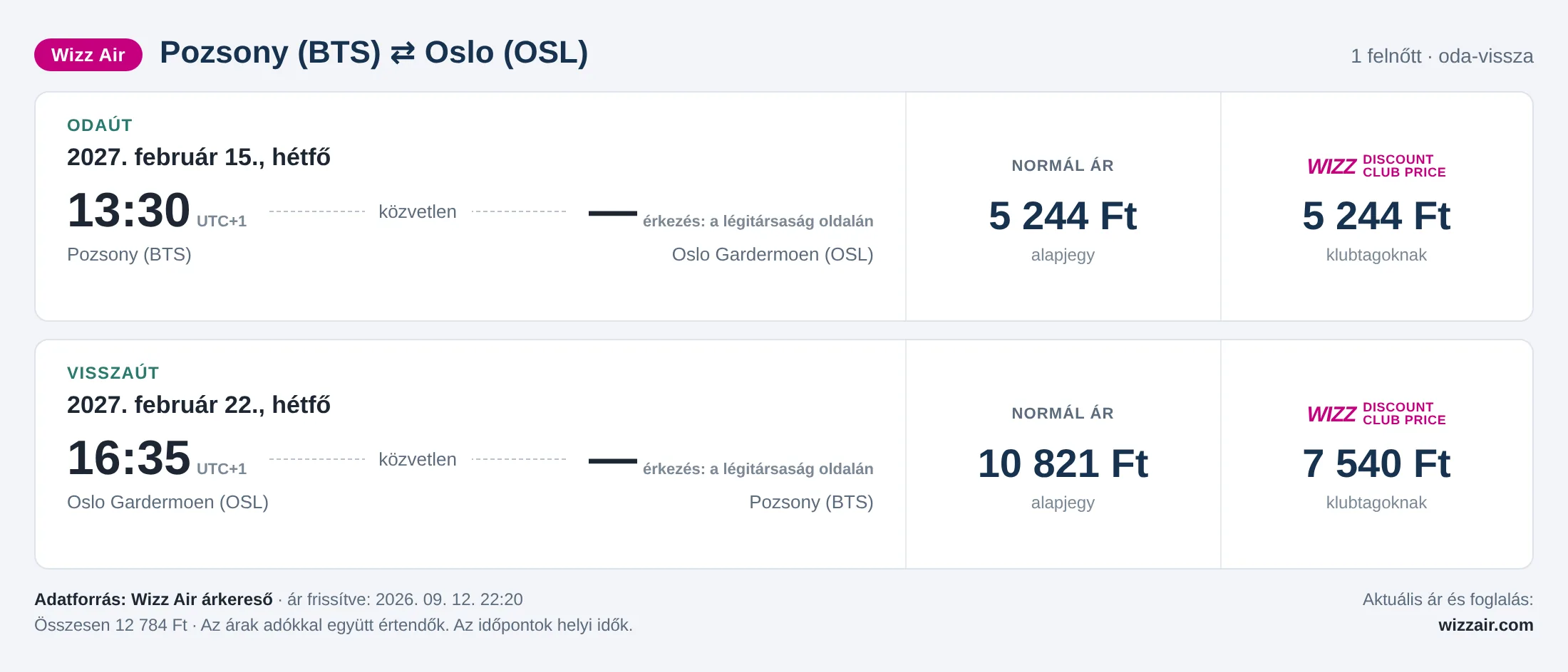 Repülőjegy Oslóba Pozsonyból – árkártya: 12 784 Ft oda-vissza, Wizz Air