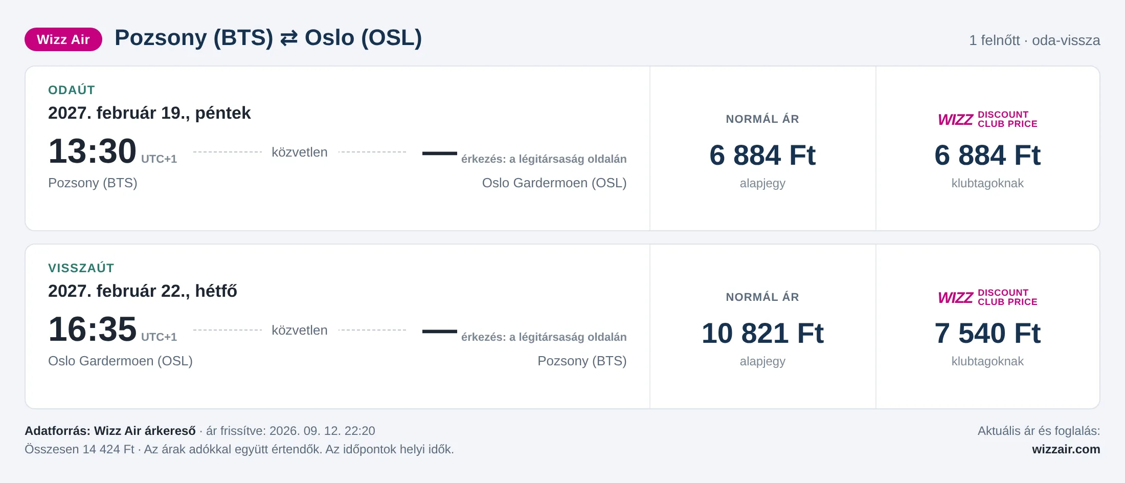 Repülőjegy Oslóba Pozsonyból – árkártya: 14 424 Ft oda-vissza, Wizz Air