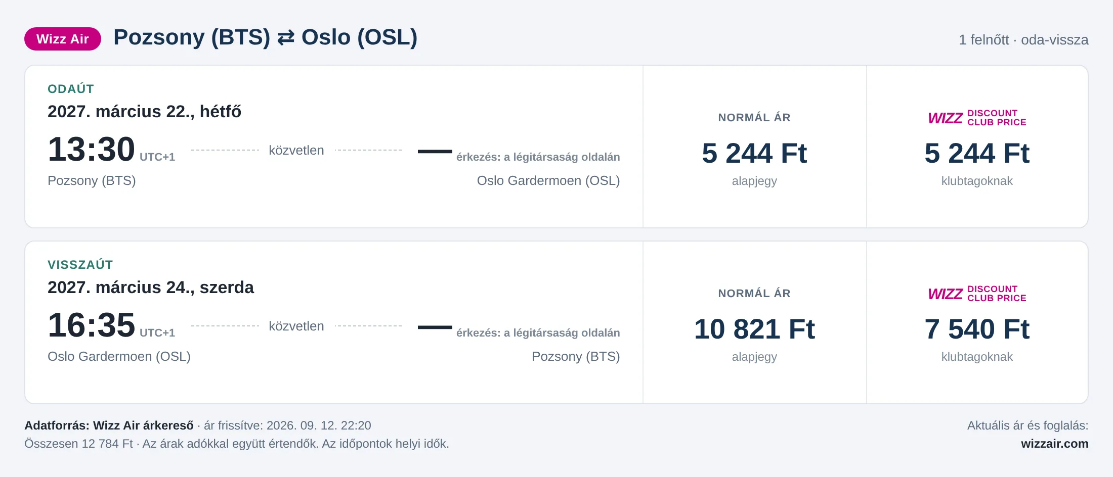 Repülőjegy Oslóba Pozsonyból – árkártya: 12 784 Ft oda-vissza, Wizz Air