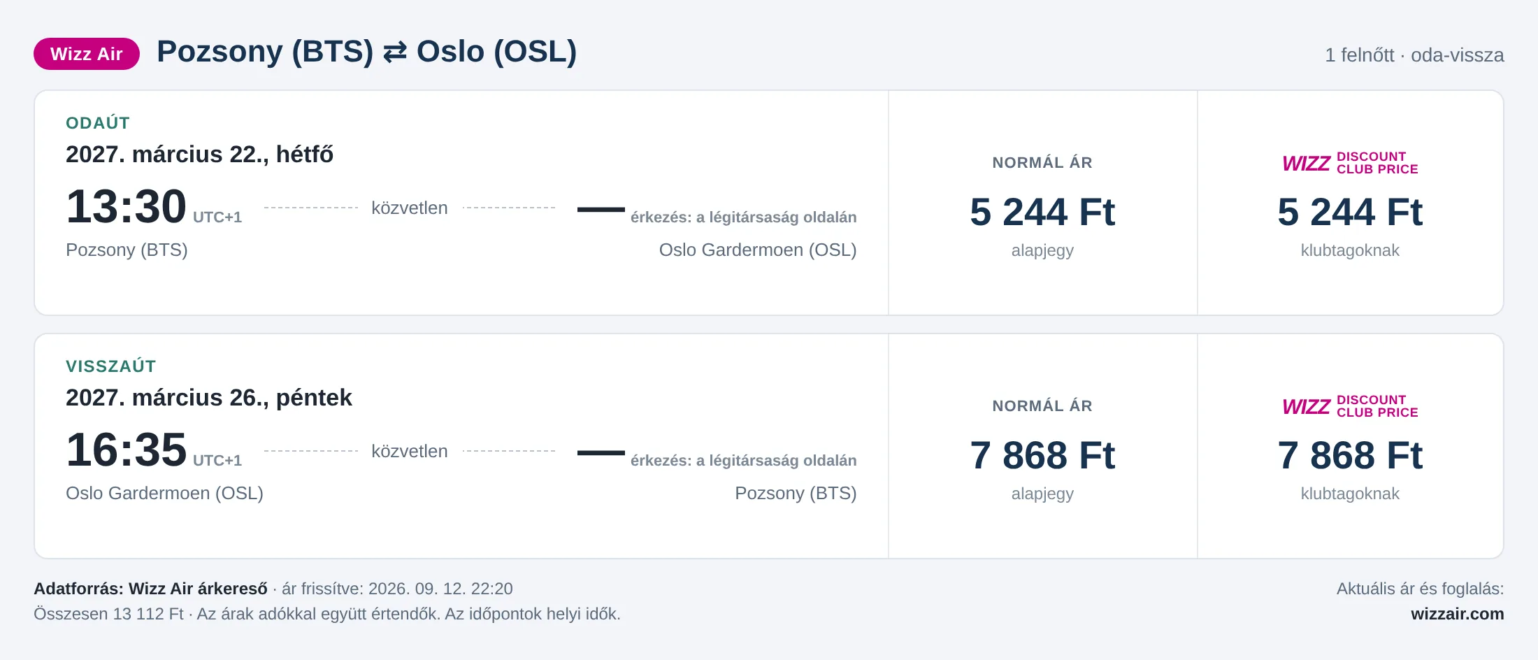 Repülőjegy Oslóba Pozsonyból – árkártya: 13 112 Ft oda-vissza, Wizz Air