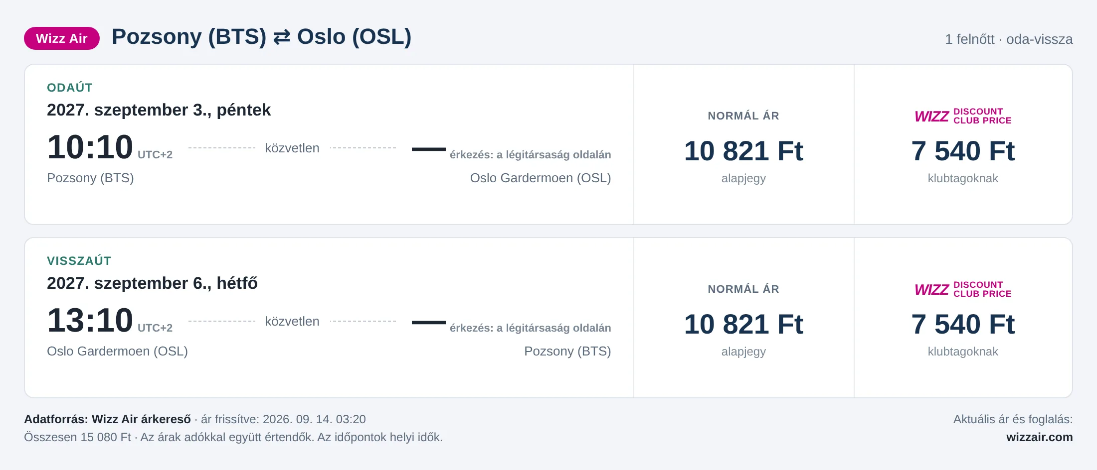 Repülőjegy Oslóba Pozsonyból – árkártya: 15 080 Ft oda-vissza, Wizz Air