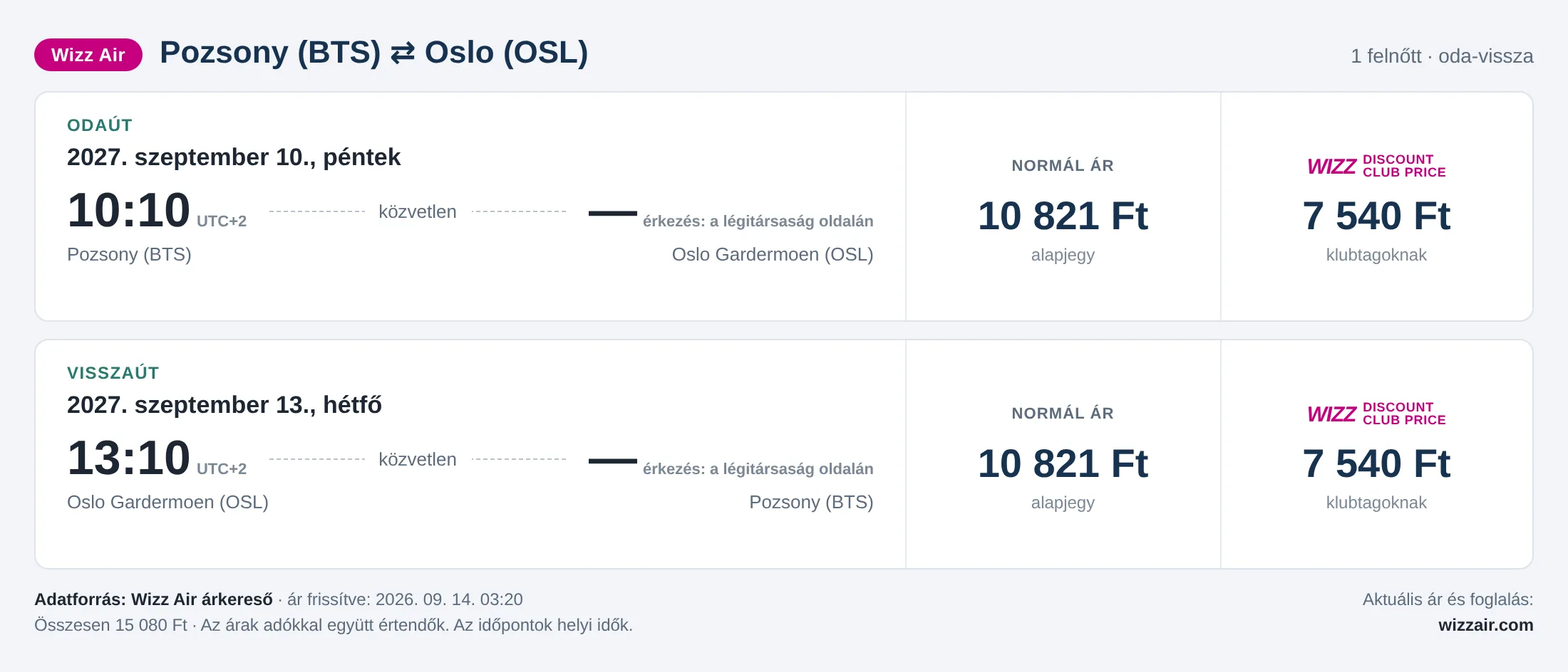 Repülőjegy Oslóba Pozsonyból – árkártya: 15 080 Ft oda-vissza, Wizz Air