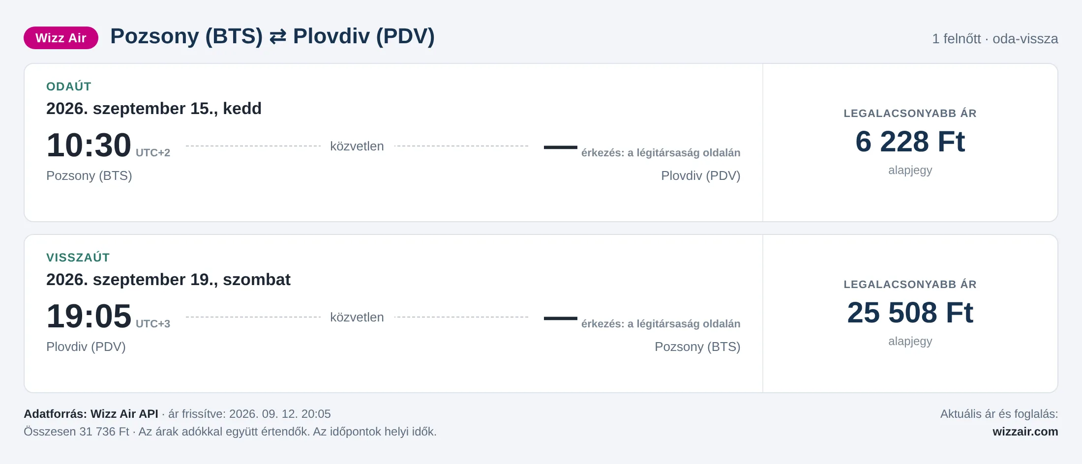 Repülőjegy Plovdivba Pozsonyból – árkártya: 31 736 Ft oda-vissza, Wizz Air