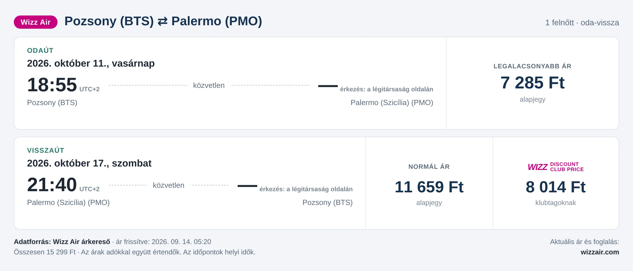 Repülőjegy Palermóba Pozsonyból – árkártya: 15 299 Ft oda-vissza, Wizz Air