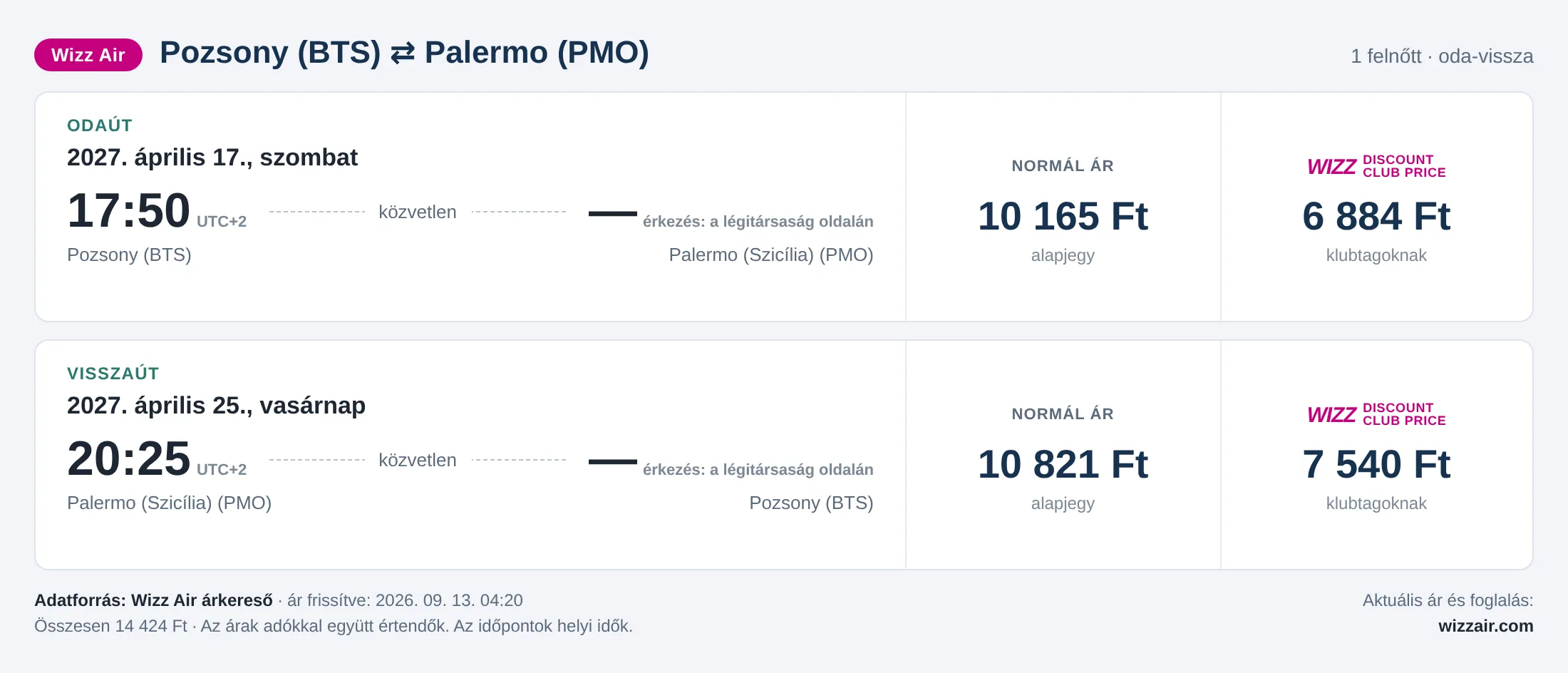 Repülőjegy Palermóba Pozsonyból – árkártya: 14 424 Ft oda-vissza, Wizz Air