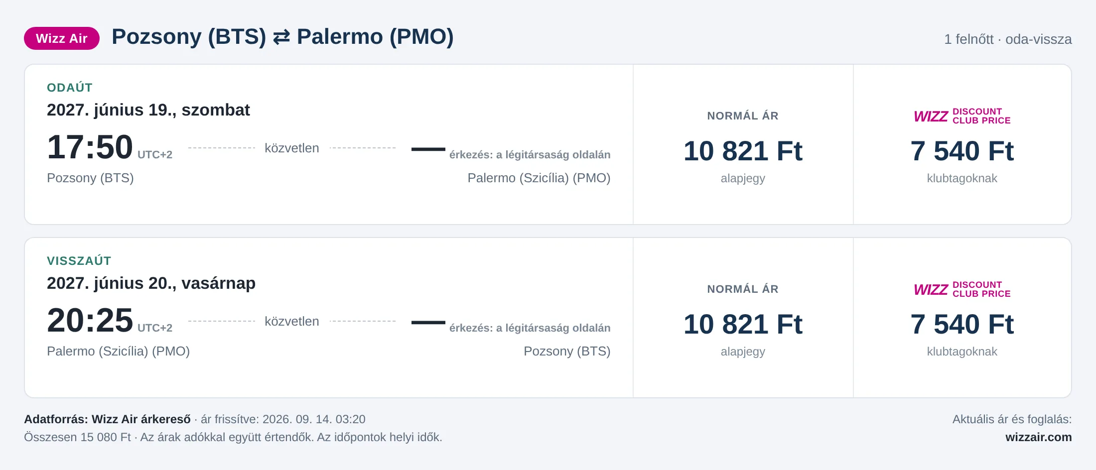 Repülőjegy Palermóba Pozsonyból – árkártya: 15 080 Ft oda-vissza, Wizz Air