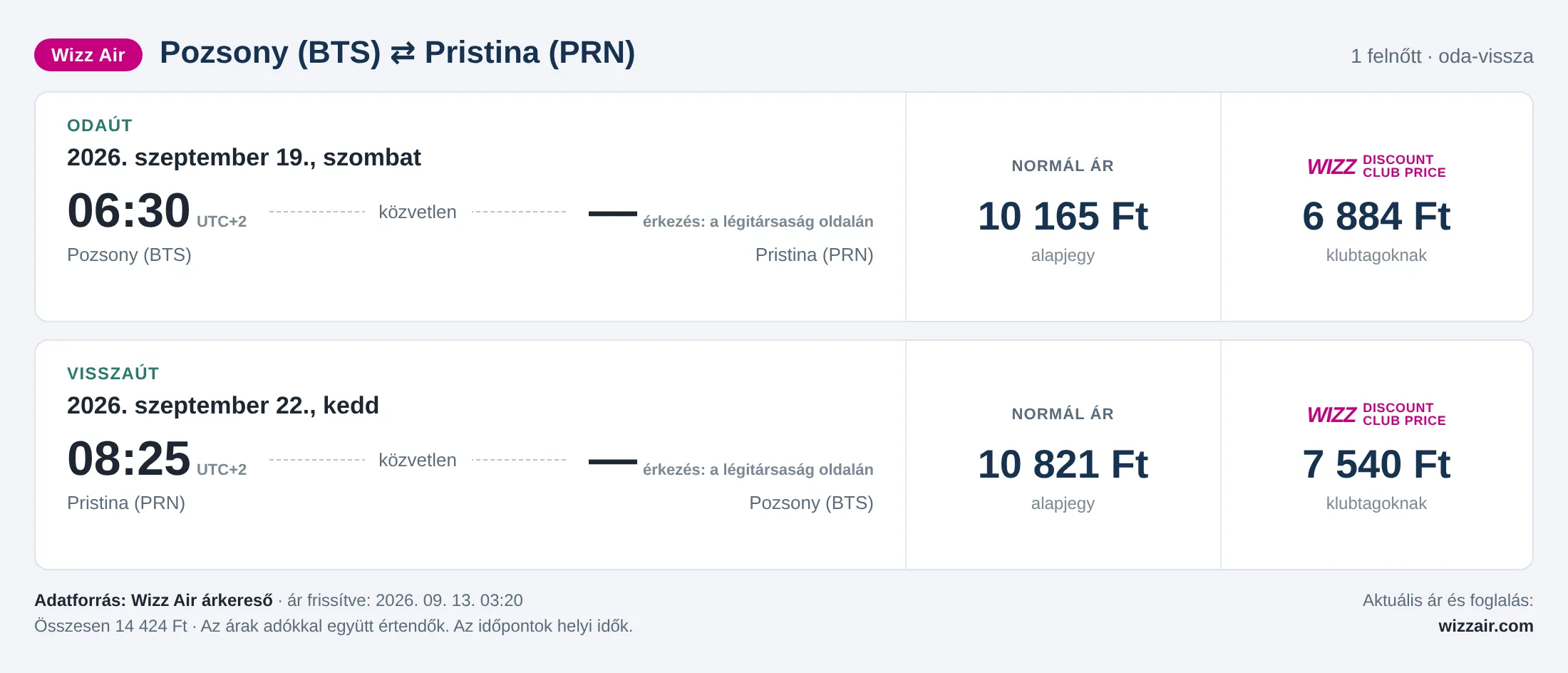 Repülőjegy Pristinába Pozsonyból – árkártya: 14 424 Ft oda-vissza, Wizz Air